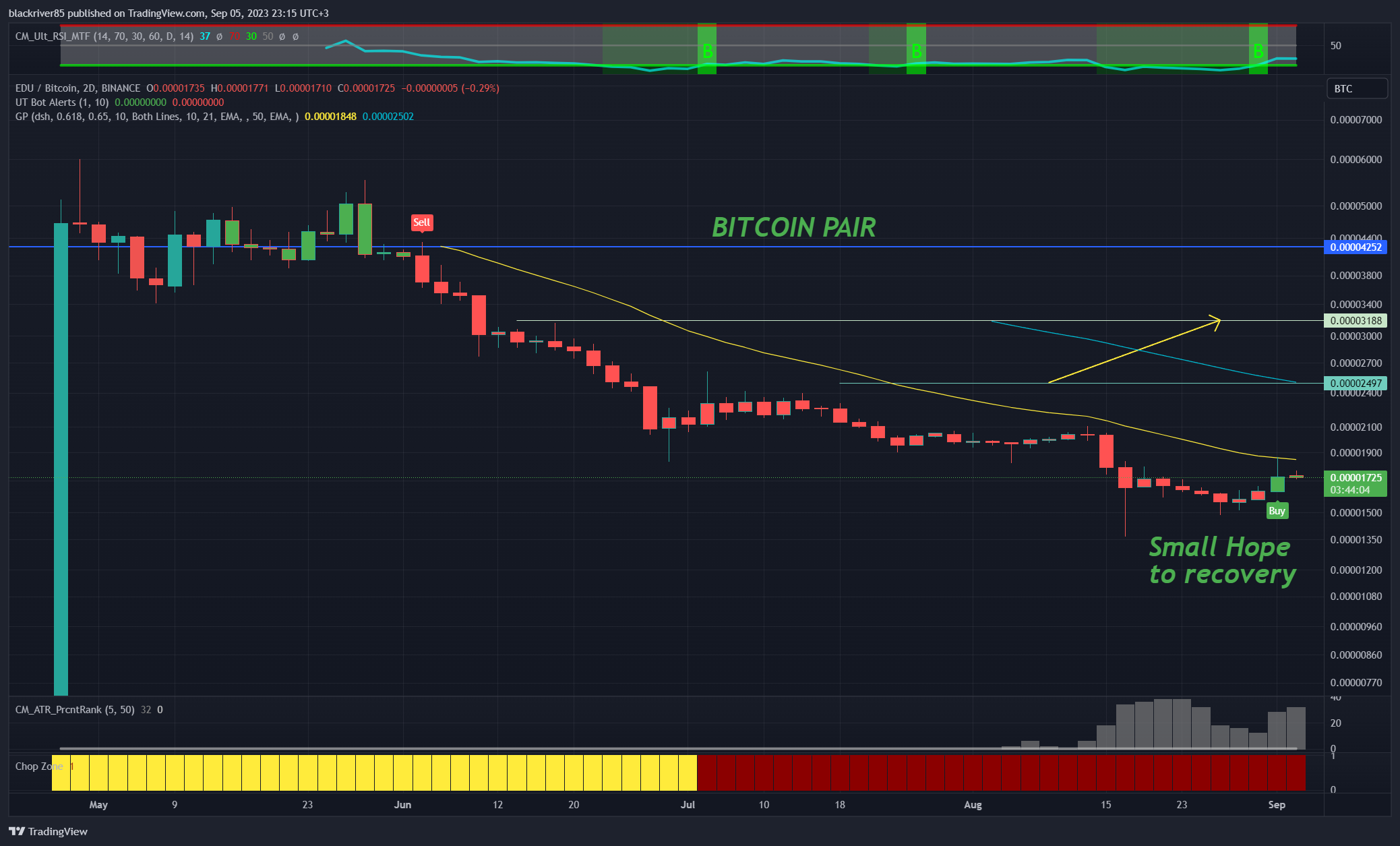 BINANCE:EDUBTC Chart Image by blackriver85