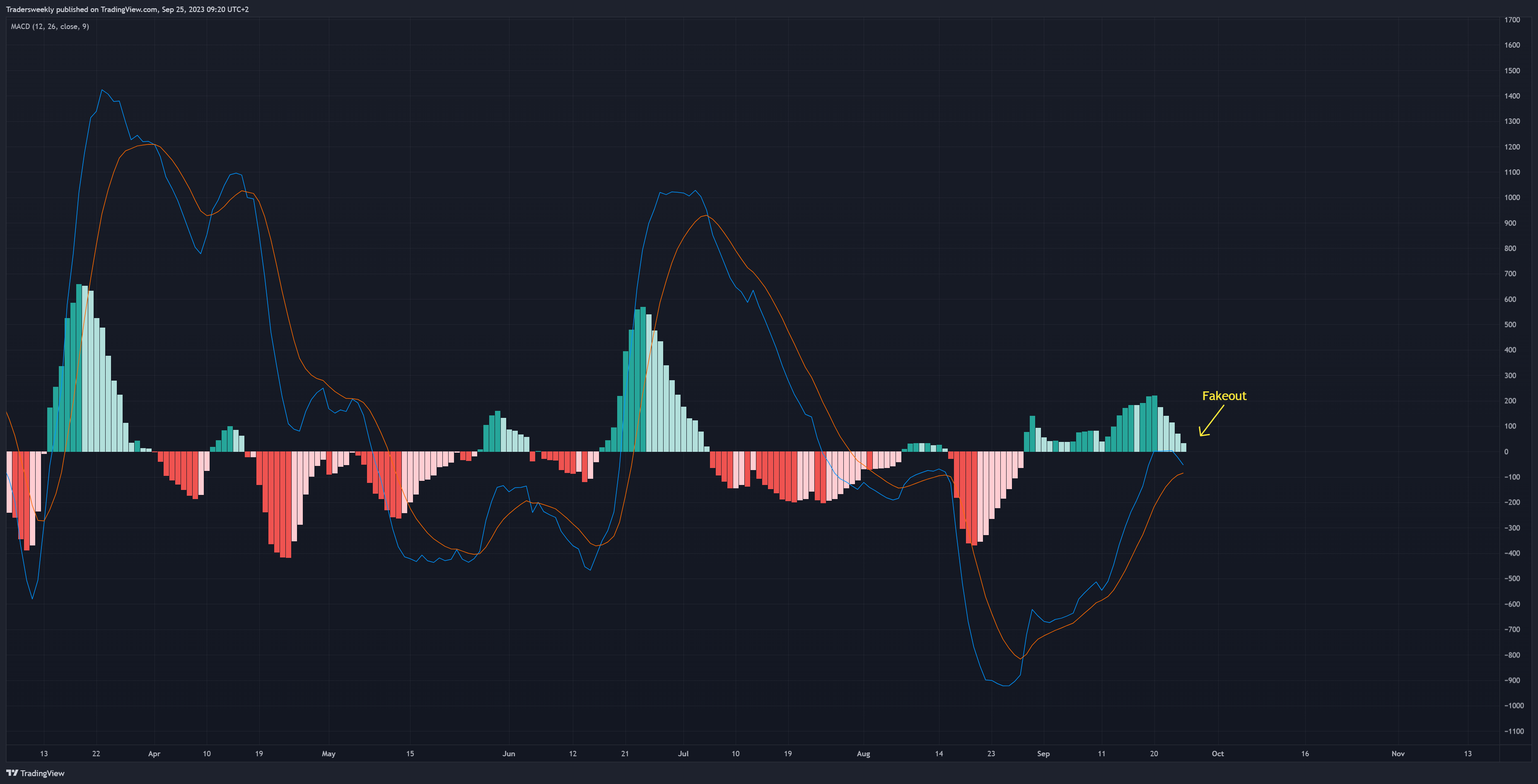 BITSTAMP:BTCUSD Chart Image by Tradersweekly