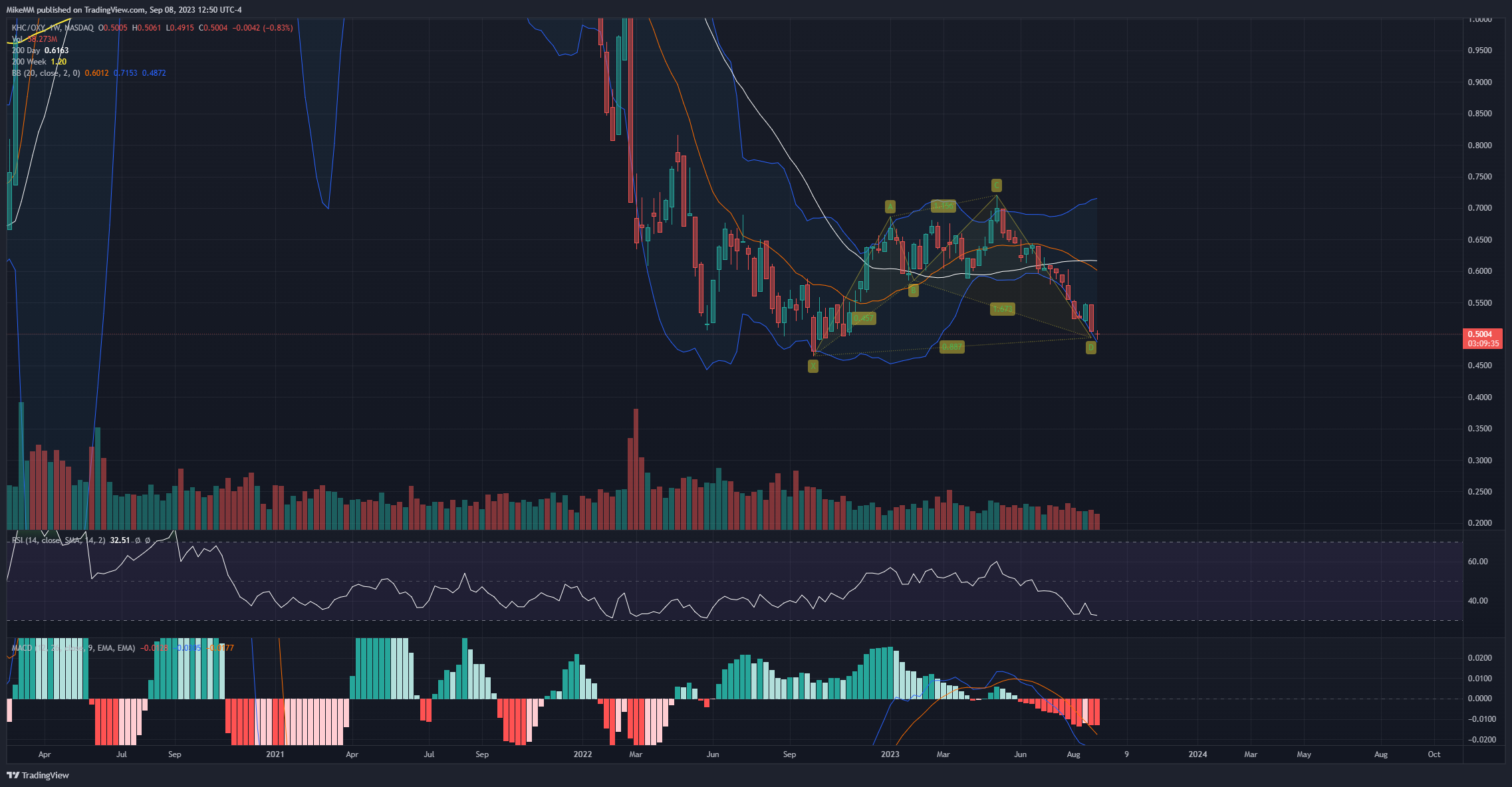 NASDAQ:KHC/NYSE:OXY Chart Image by MikeMM