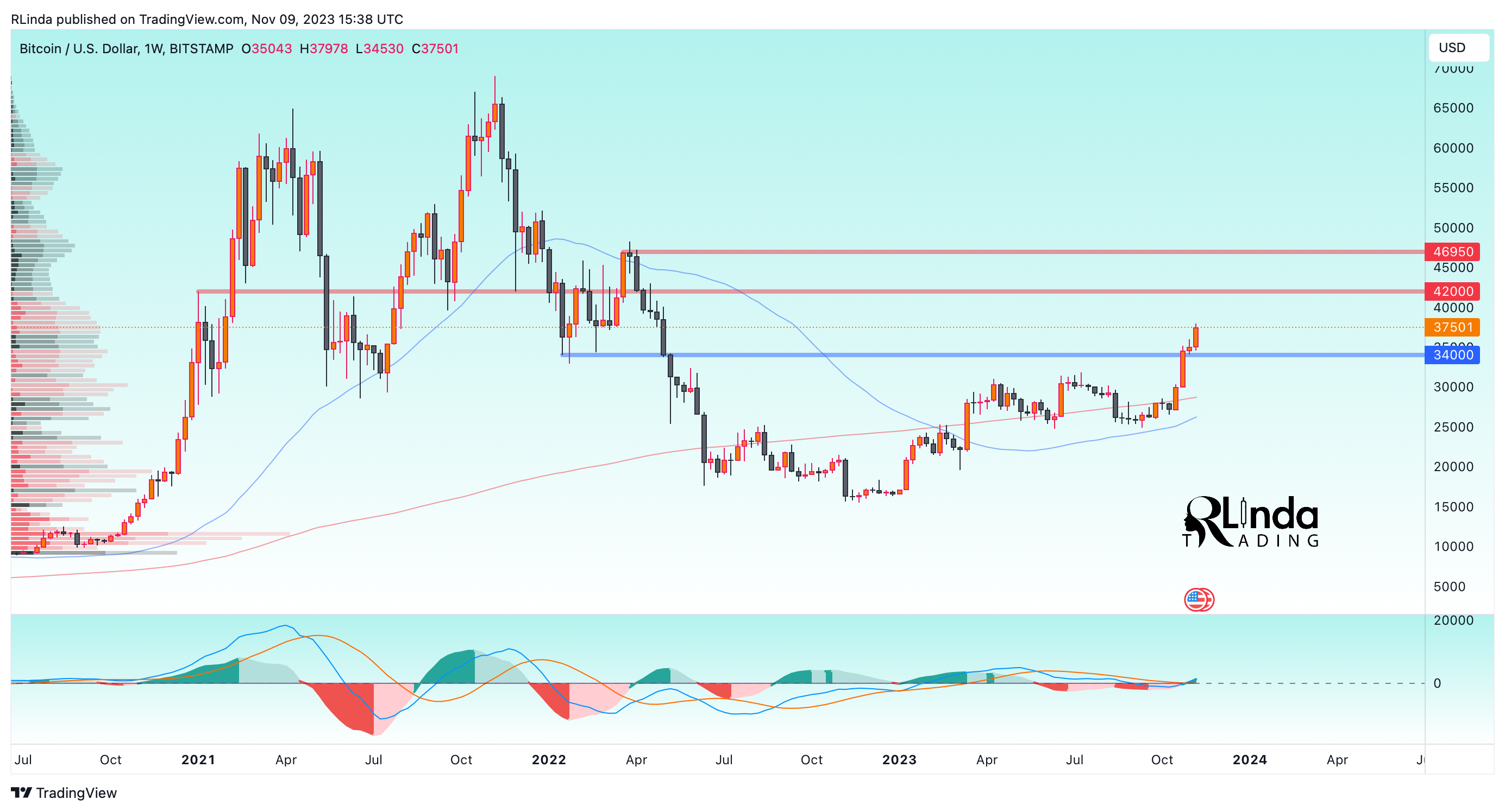 BITSTAMP:BTCUSD Chart Image by RLinda