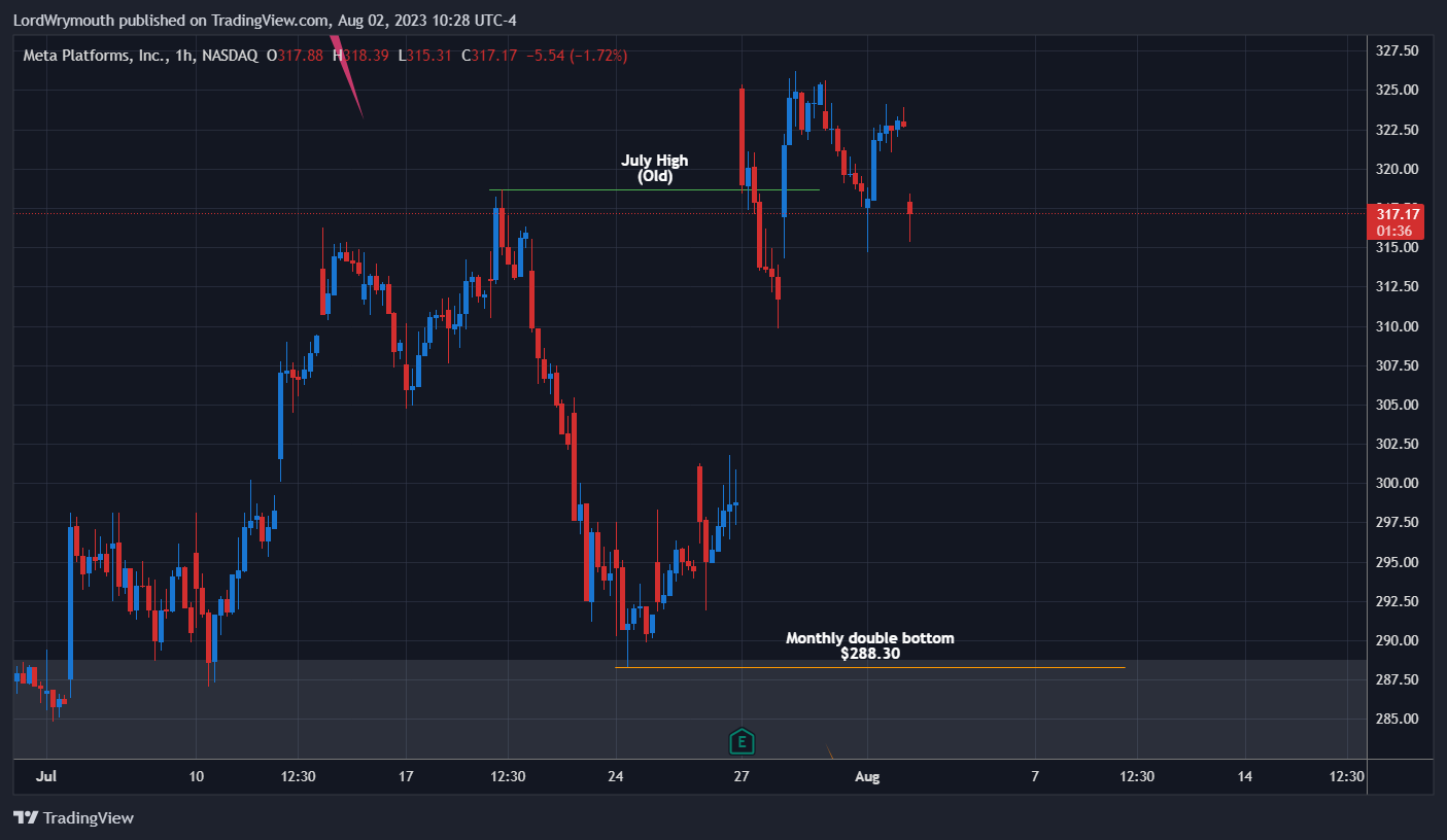 NASDAQ:META Chart Image by LordWrymouth