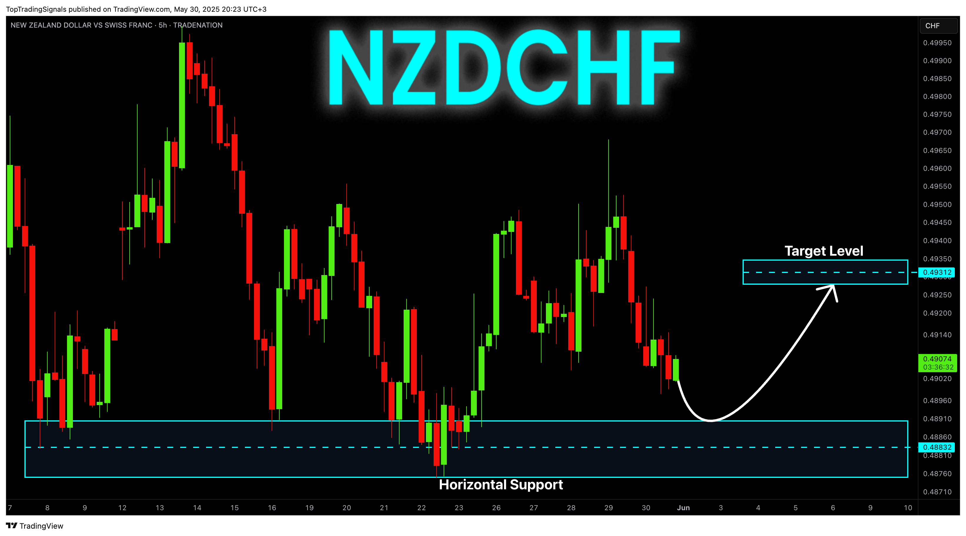 TRADENATION:NZDCHF Chart Image by TopTradingSignals