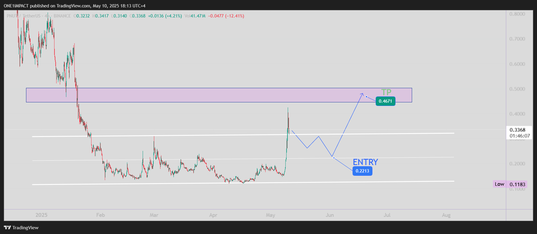 BINANCE:PNUTUSDT Chart Image by ONE1iMPACT