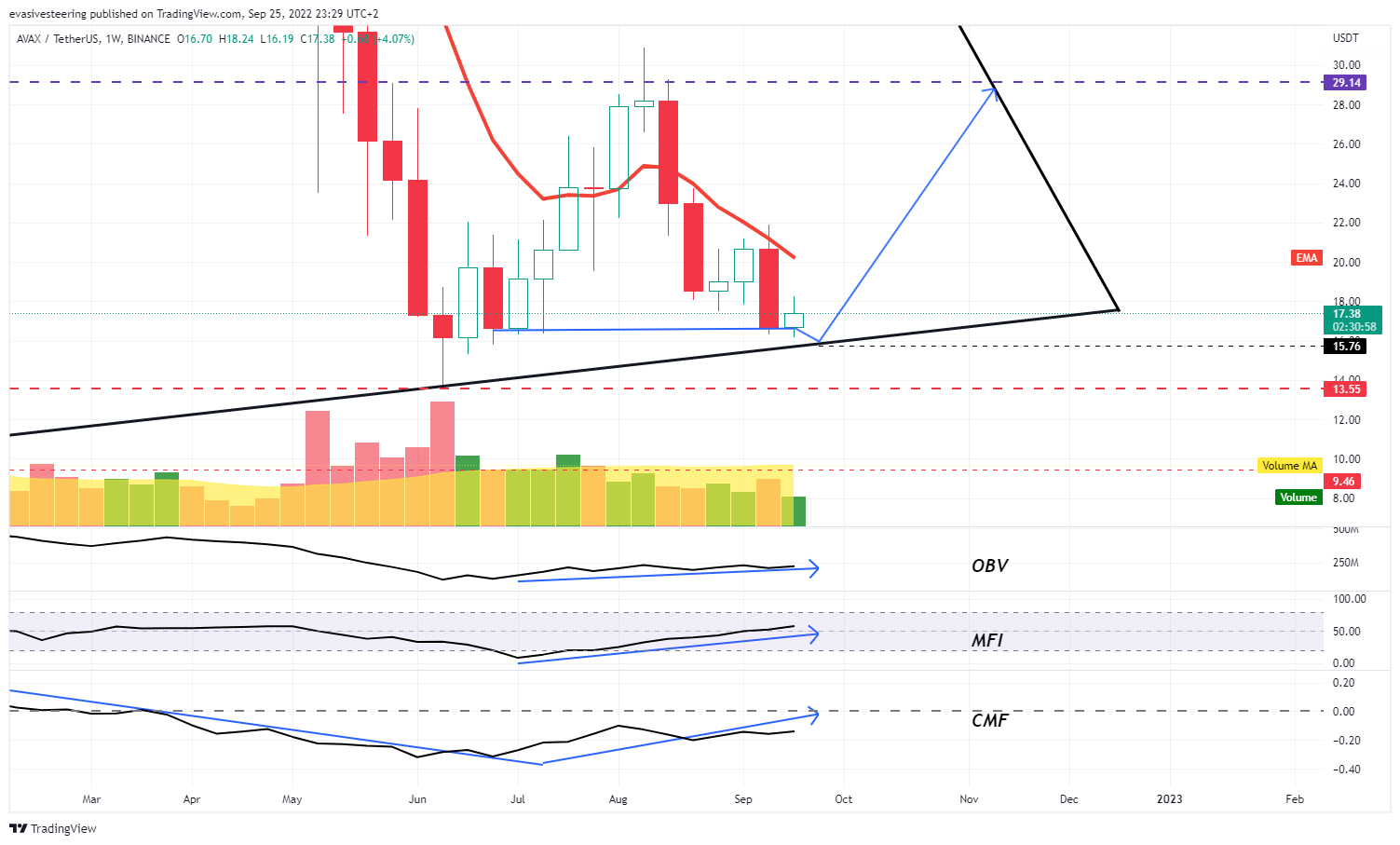 BINANCE:AVAXUSDT Chart Image by evasivesteering