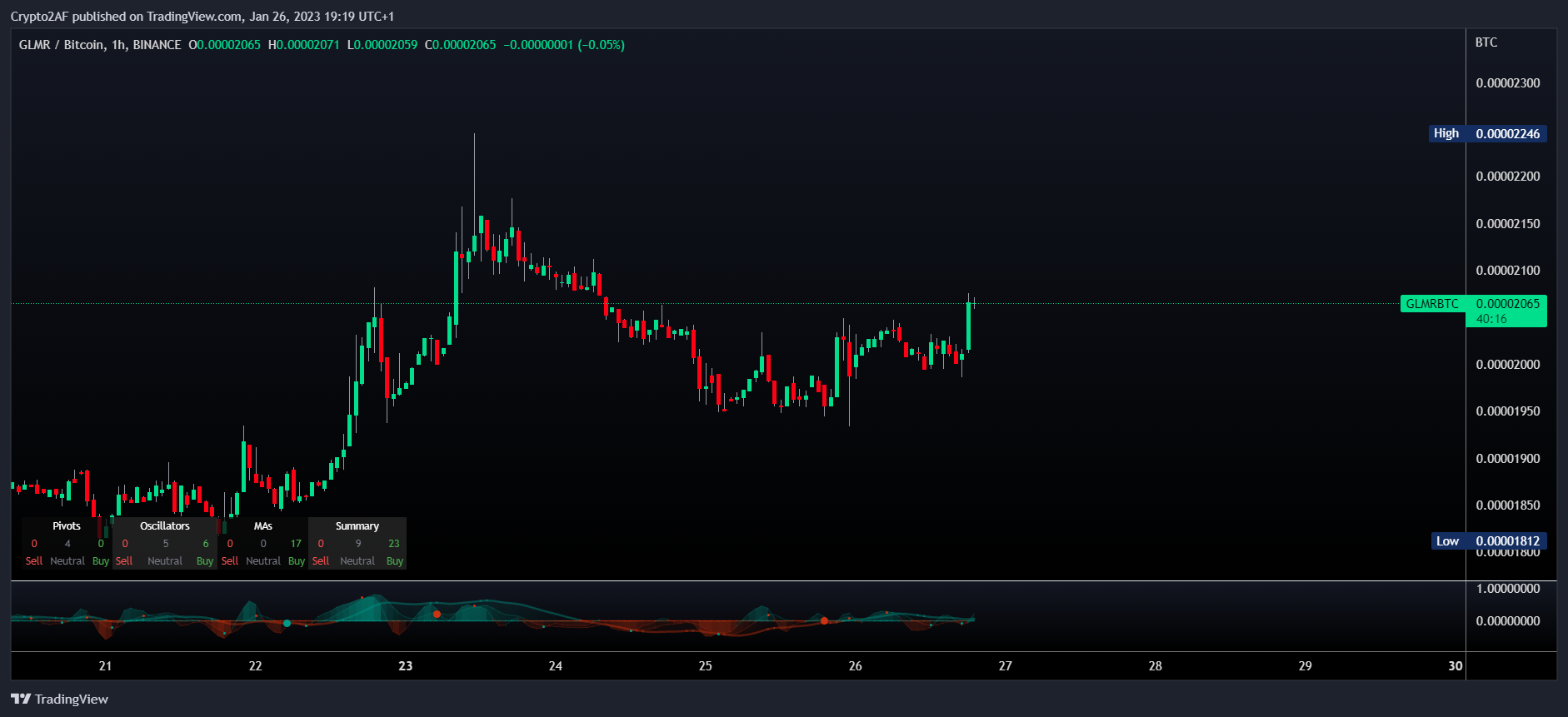 BINANCE:GLMRBTC Chart Image by Crypto2AF