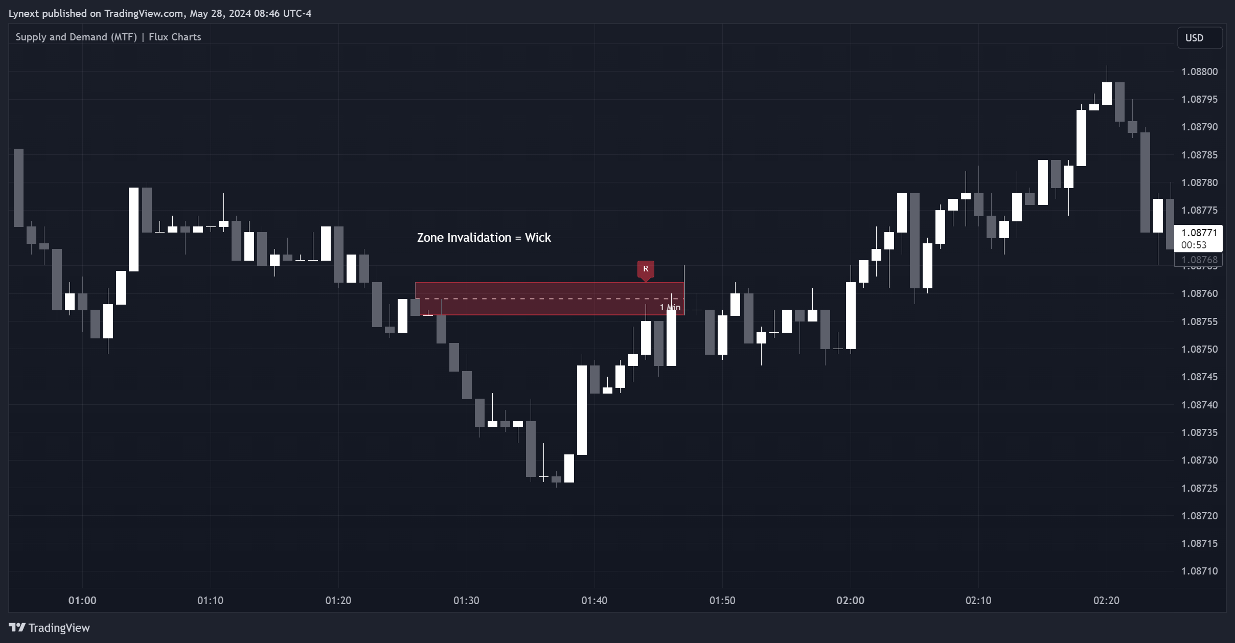 FX:EURUSD Chart Image by Lynext