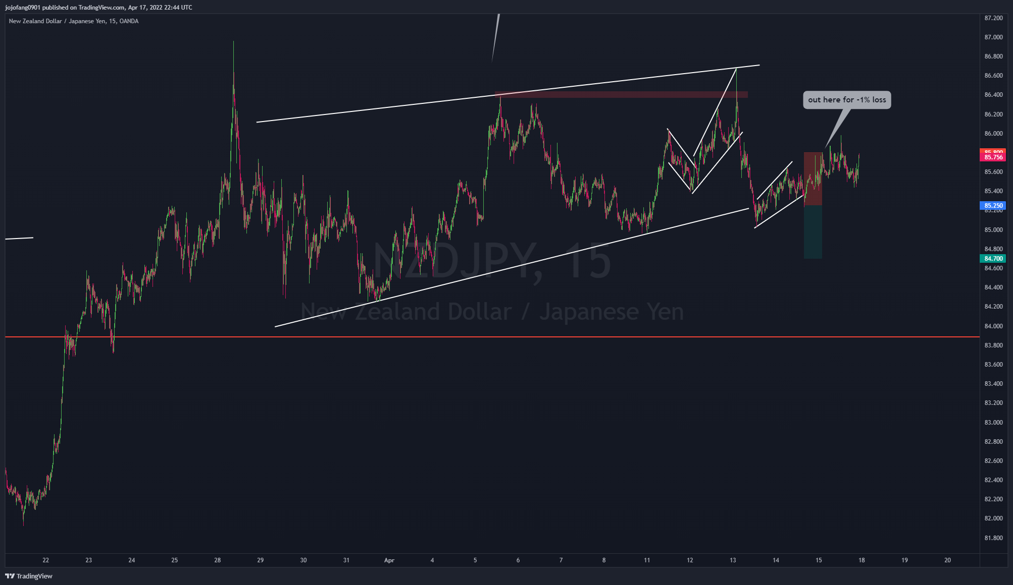 OANDA:NZDJPY Chart Image by jojofang0901