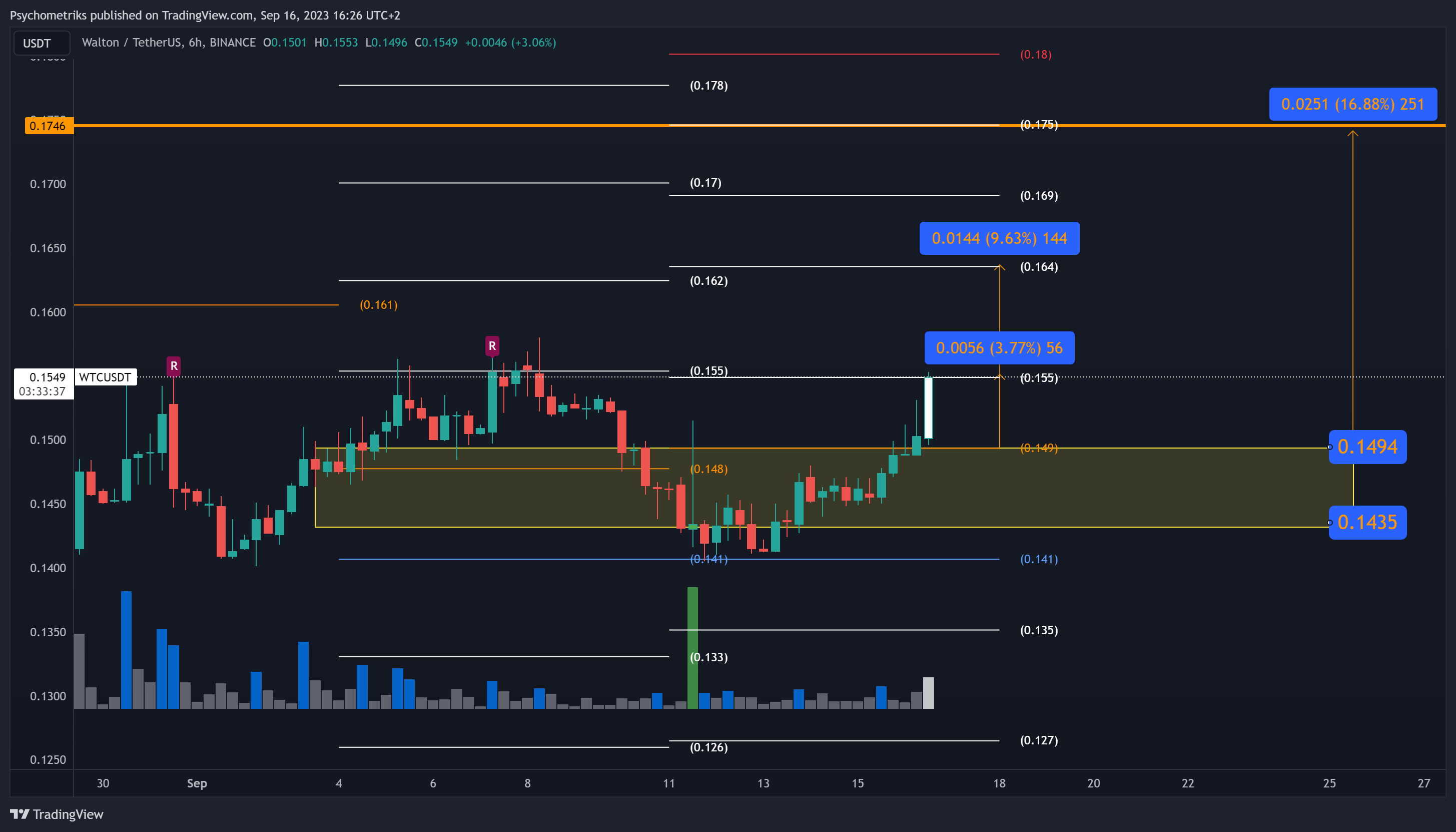 BINANCE:WTCUSDT Chart Image by Psychometriks