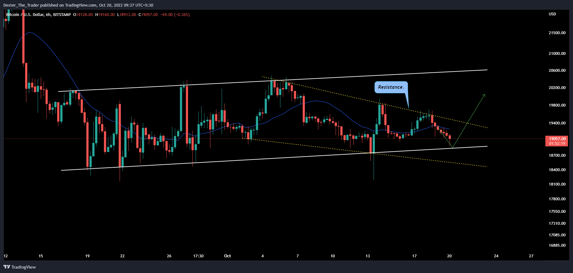 BITSTAMP:BTCUSD Chart Image by Dexter_The_Trader