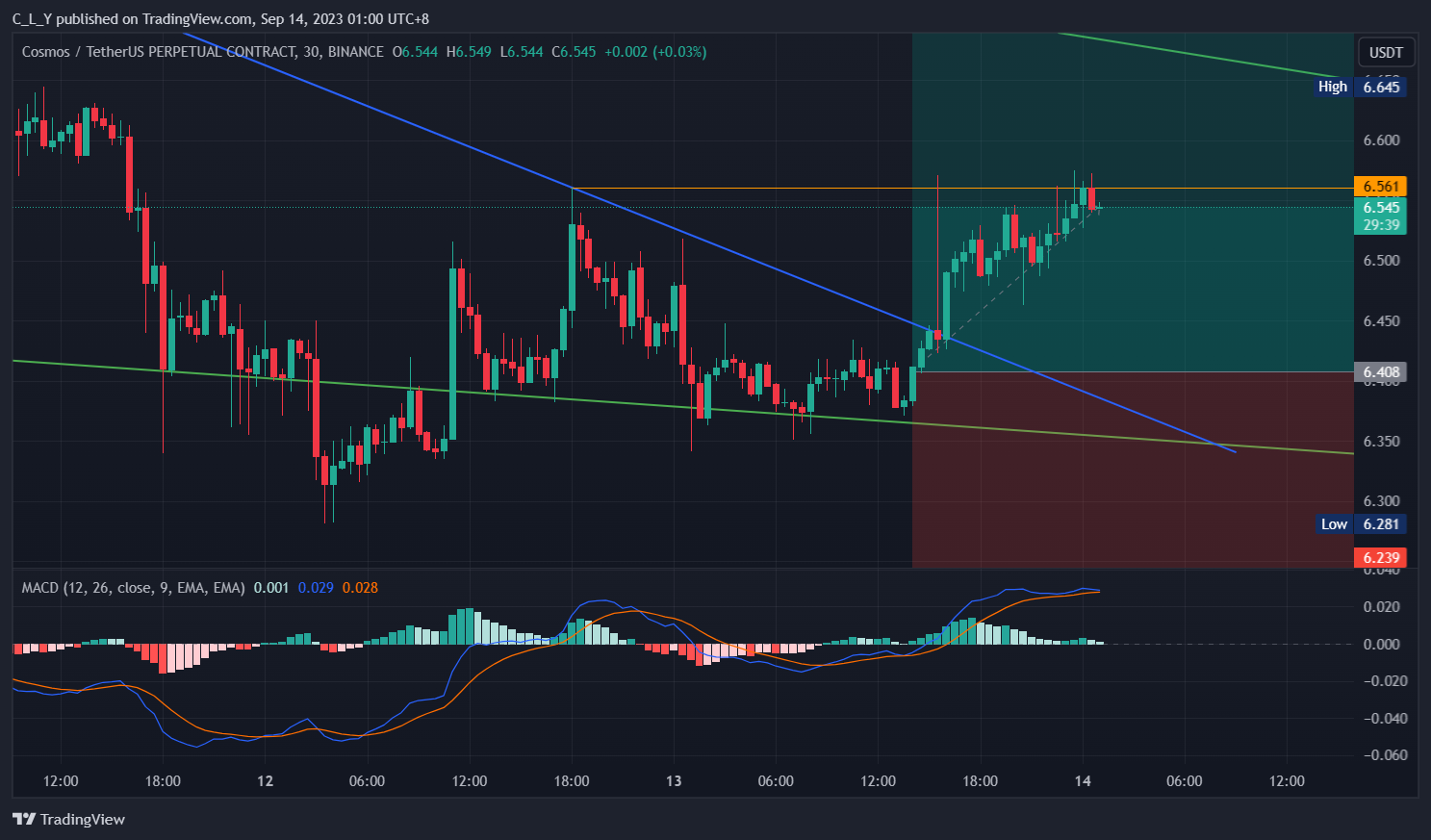 BINANCE:ATOMUSDT.P Chart Image by C_L_Y