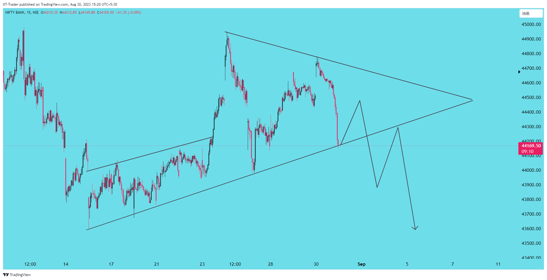 NSE:BANKNIFTY Chart Image by IIT-Trader