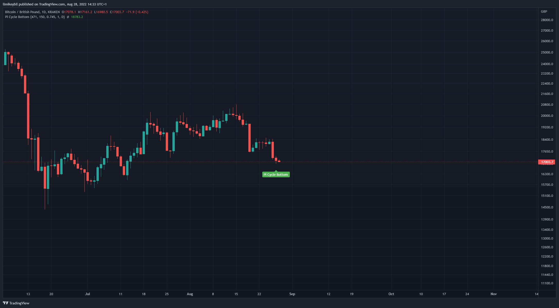 KRAKEN:BTCGBP Chart Image by llmikeybll