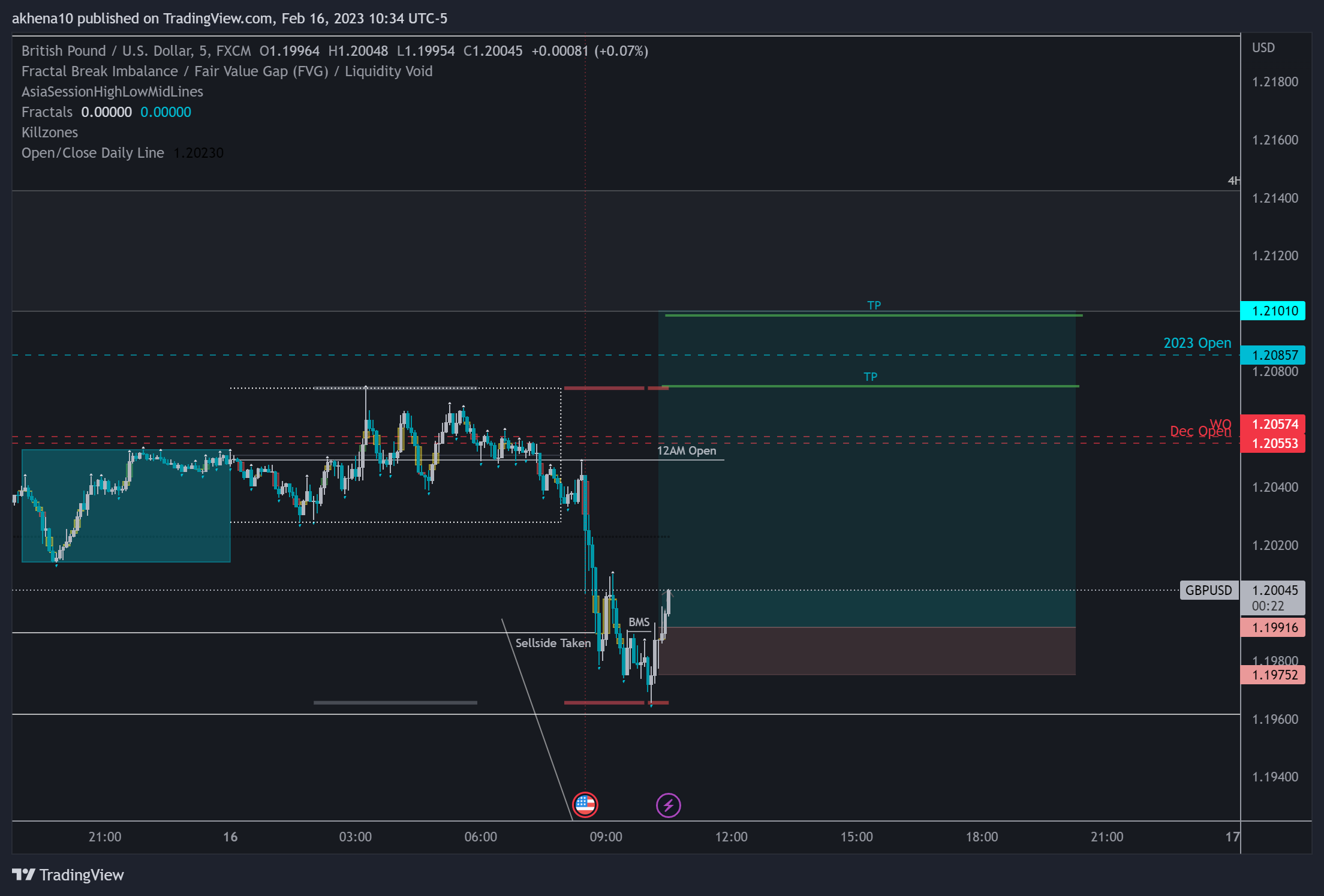 FX:GBPUSD Chart Image by akhena10fx