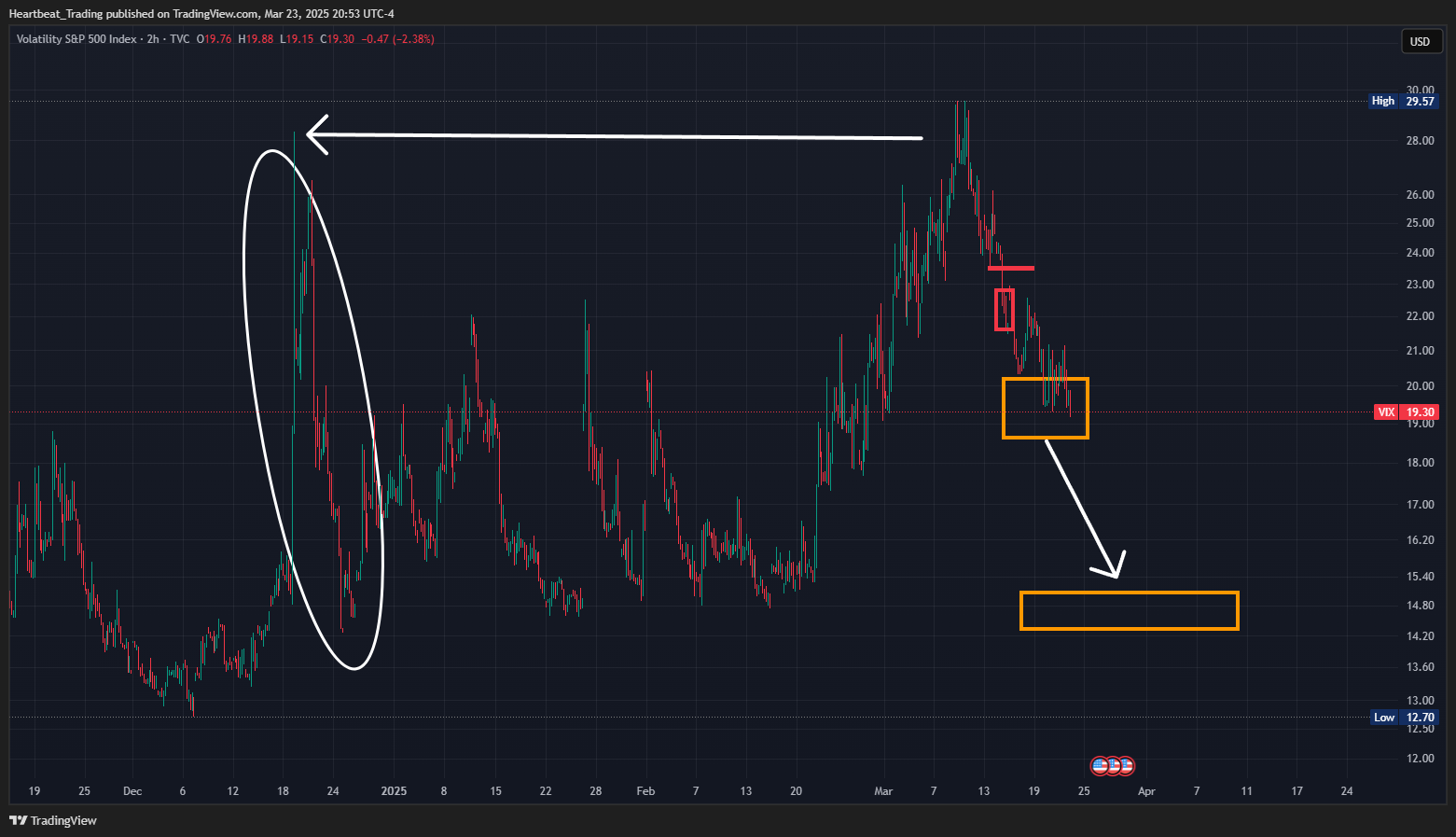 TVC:VIX Chart Image by Heartbeat_Trading