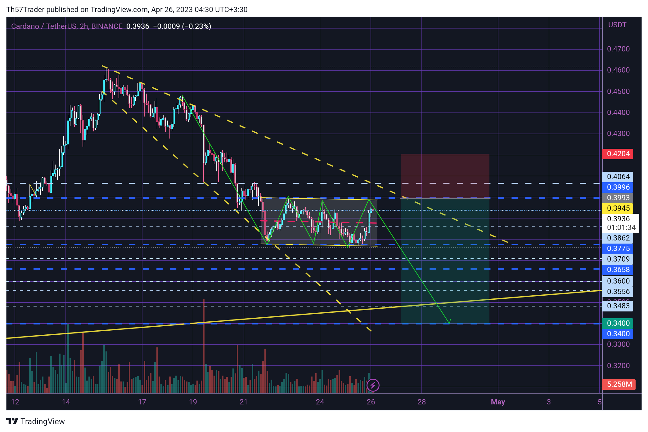 BINANCE:ADAUSDT Chart Image by Th57Trader