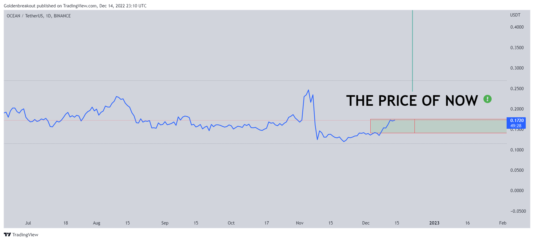 BINANCE:OCEANUSDT Chart Image by Goldenbreakout