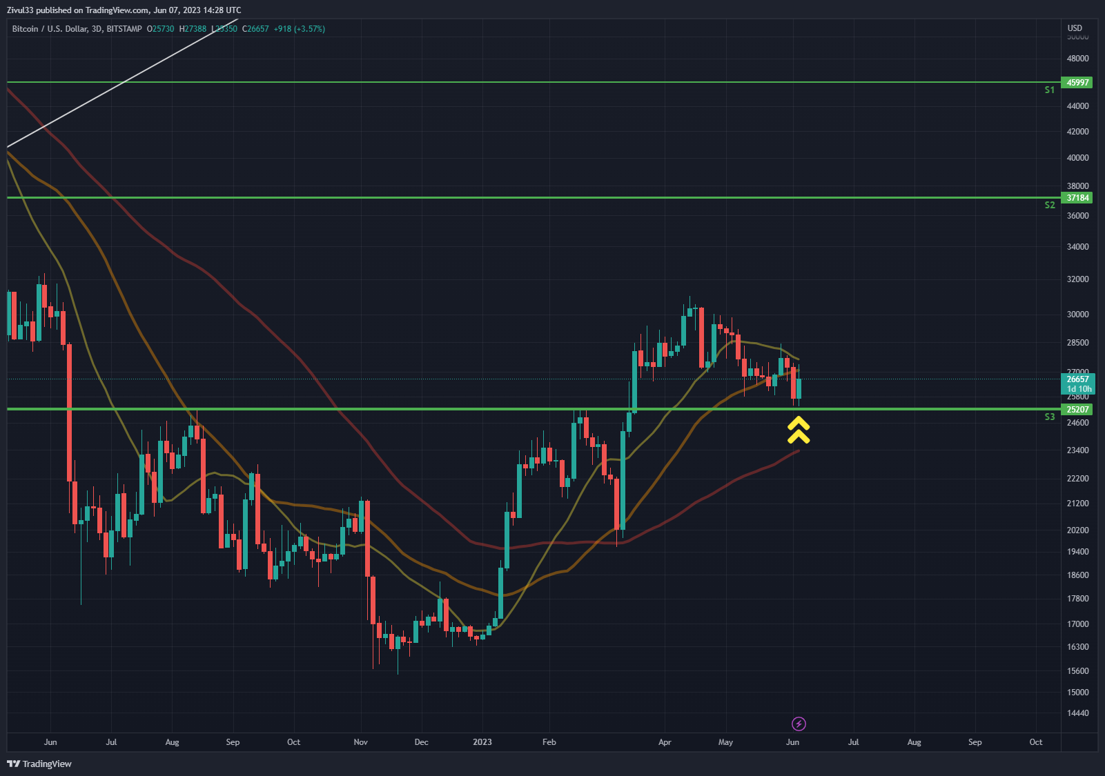 BITSTAMP:BTCUSD Chart Image by Zivul33