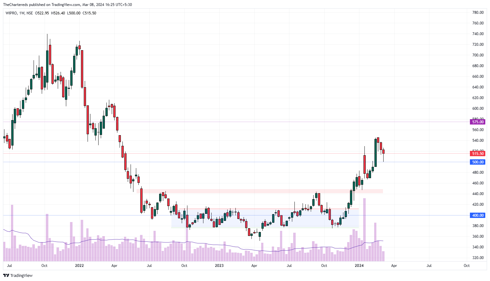 NSE:WIPRO Chart Image by TheChartereds