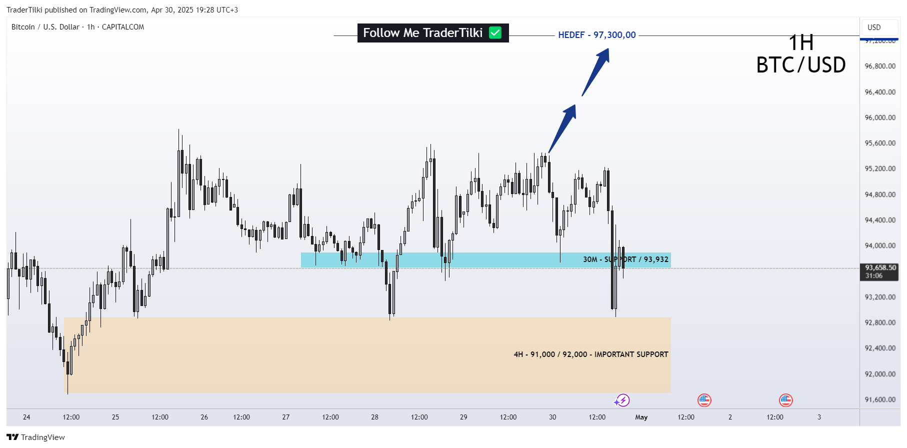 CAPITALCOM:BTCUSD Chart Image by TraderTilki