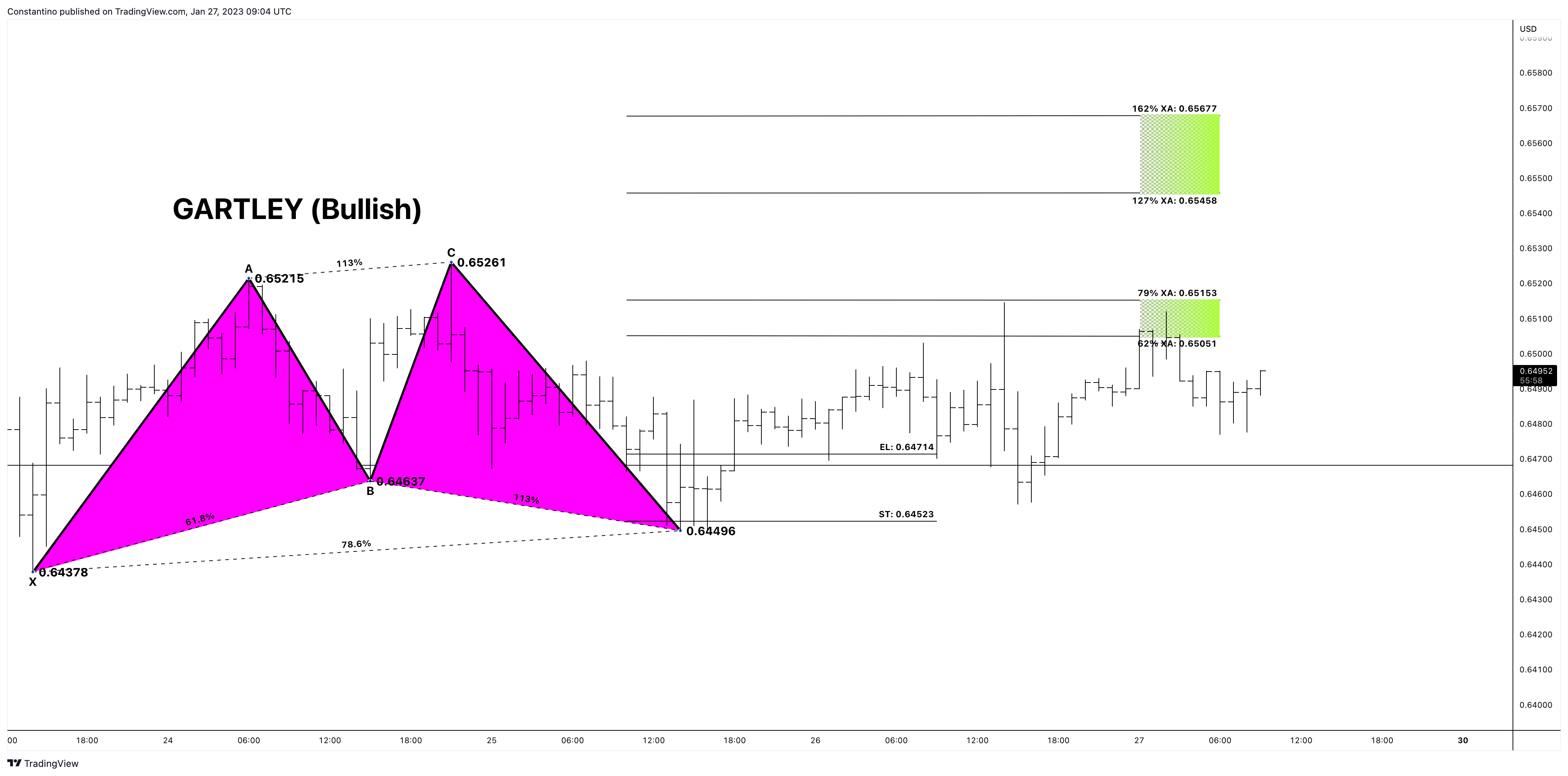 OANDA:NZDUSD Chart Image by TradeChartPatternsLikeThePros