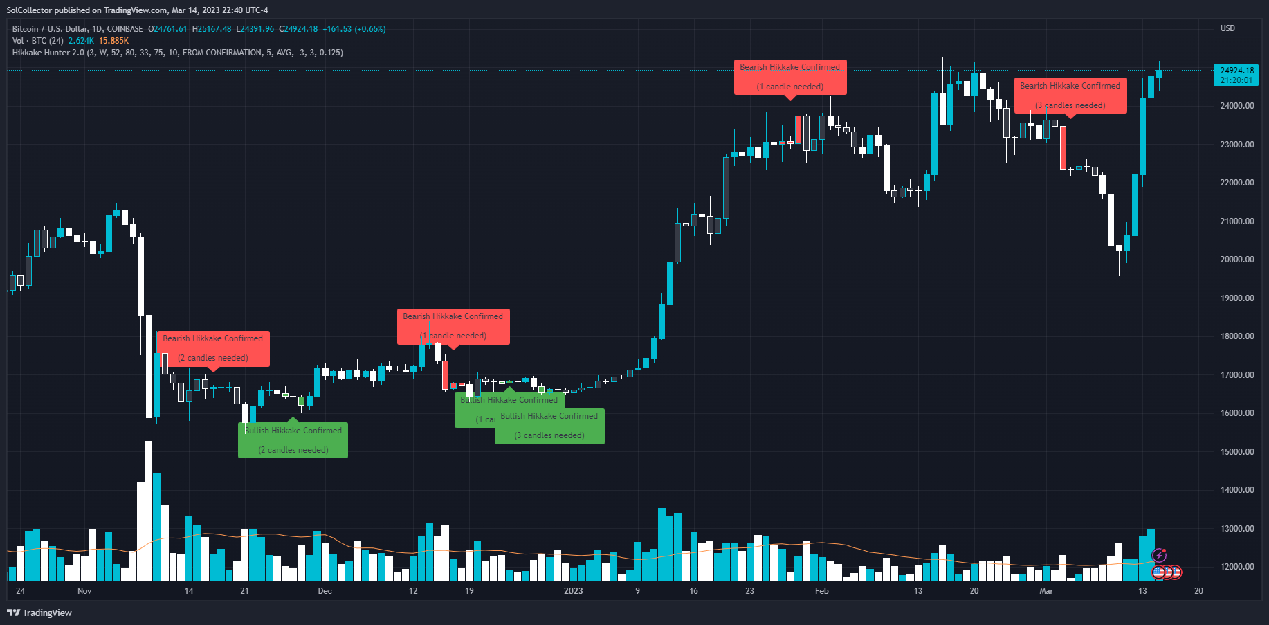 COINBASE:BTCUSD Chart Image by SolCollector