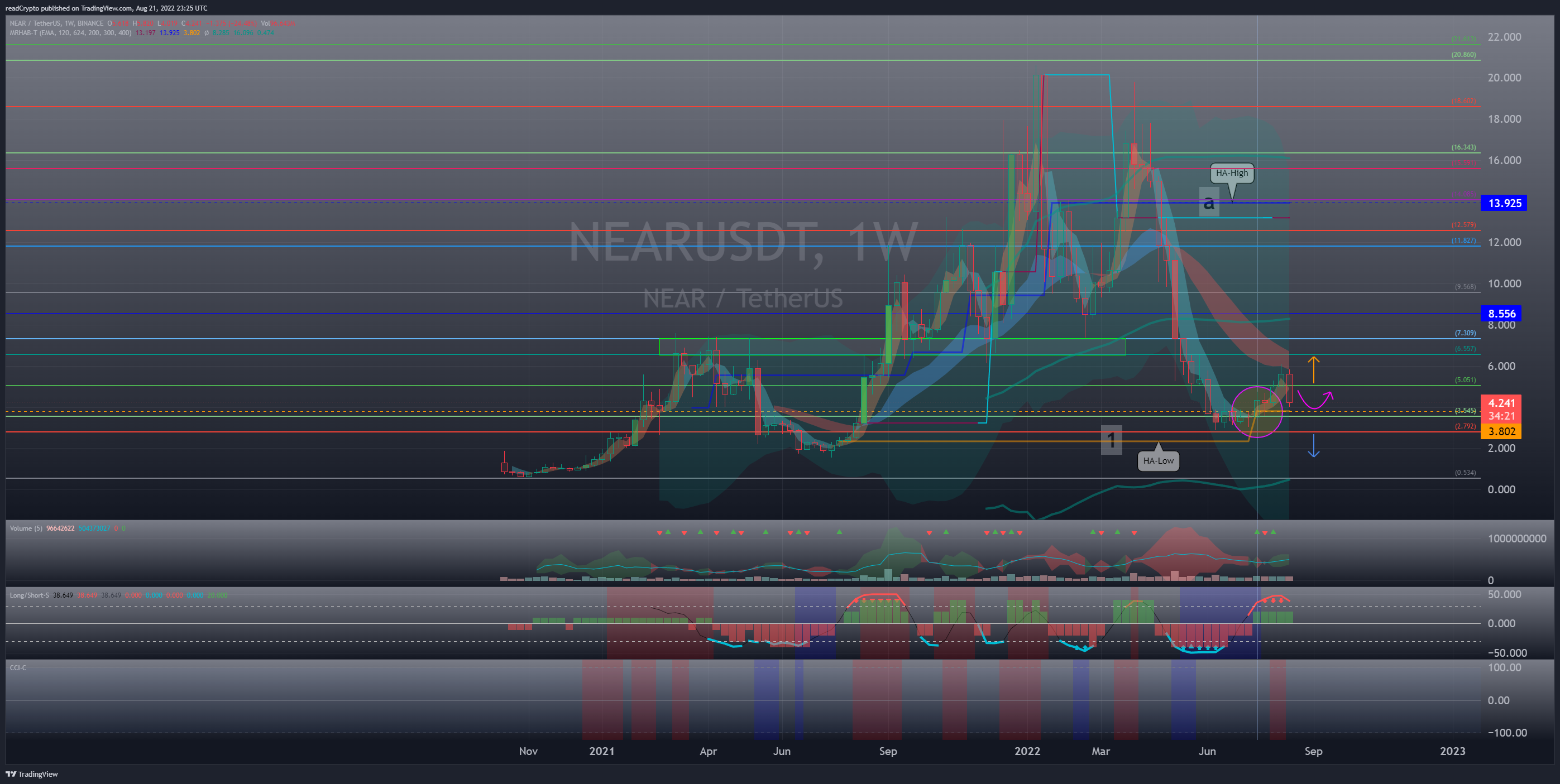 BINANCE:NEARUSDT Chart Image by readCrypto
