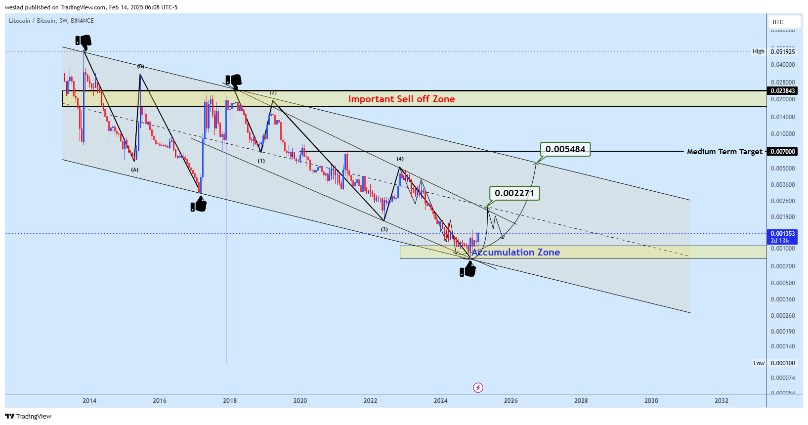 BINANCE:LTCBTC Chart Image by weslad