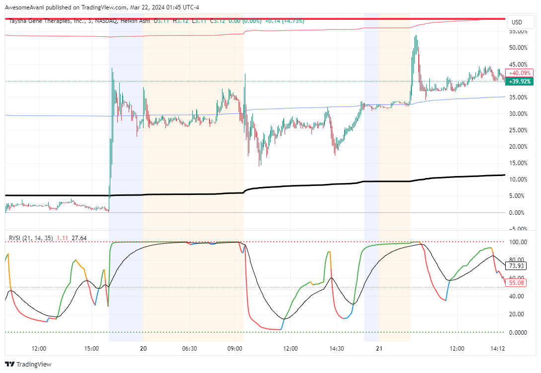 BATS:TSHA Chart Image by AwesomeAvani