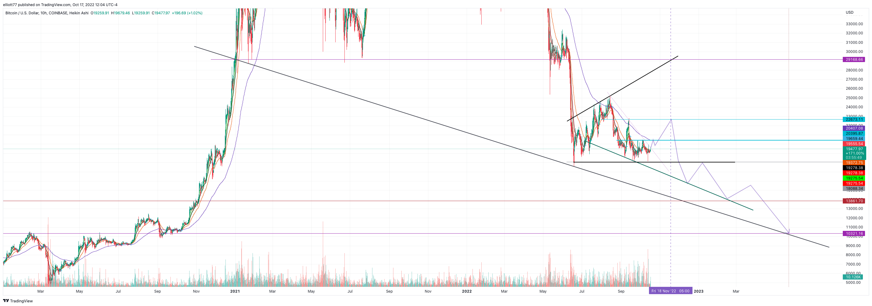 COINBASE:BTCUSD Chart Image by elliott77