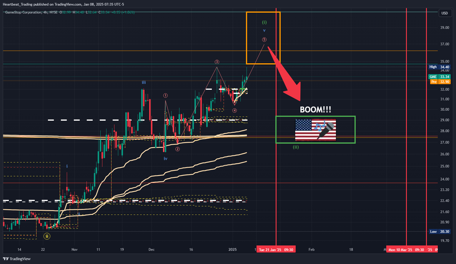BATS:GME Chart Image by Heartbeat_Trading
