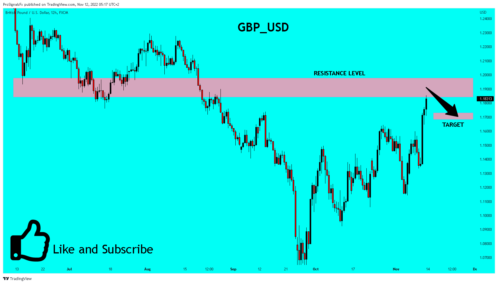 FX:GBPUSD Chart Image by ProSignalsFx