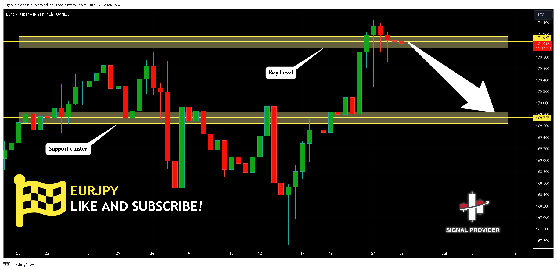 OANDA:EURJPY Chart Image by SignalProvider