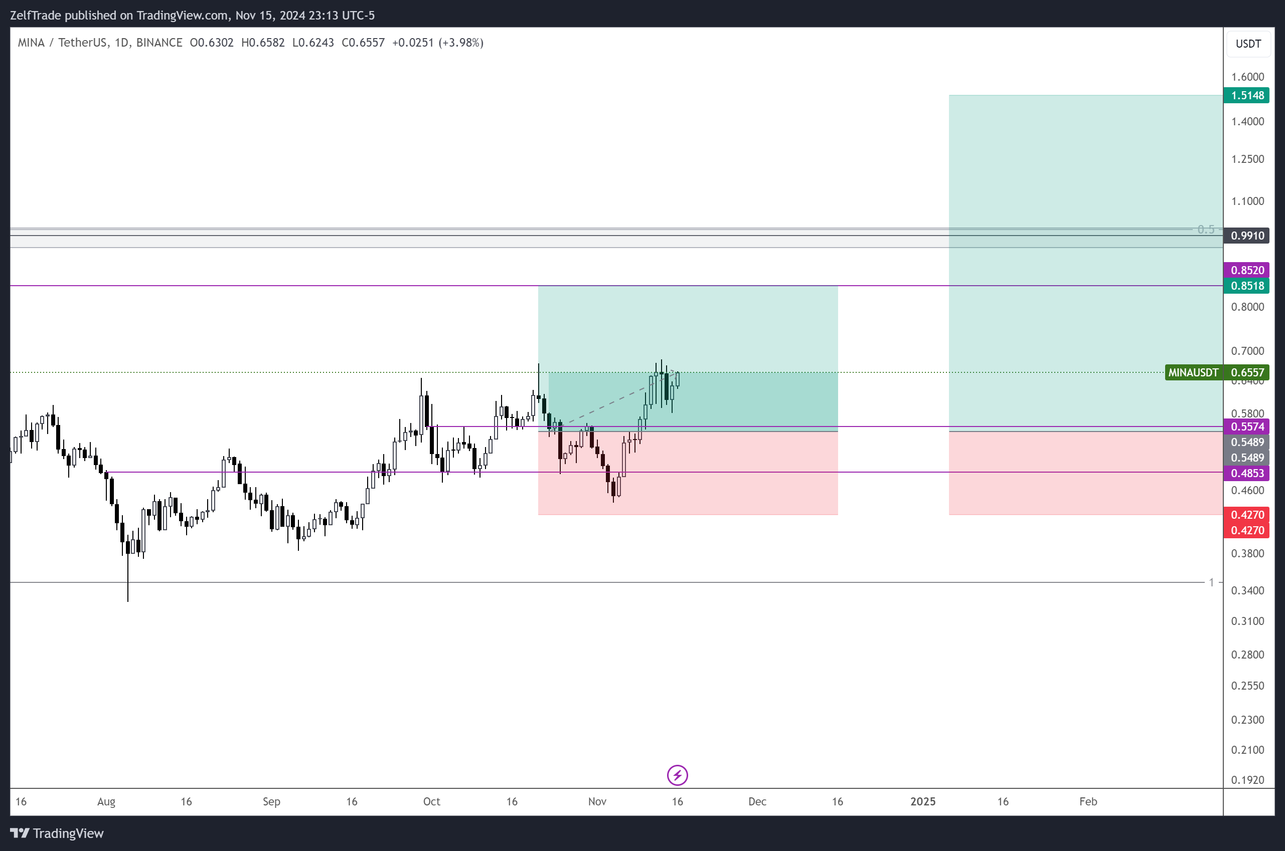 BINANCE:MINAUSDT Chart Image by ZelfTrade