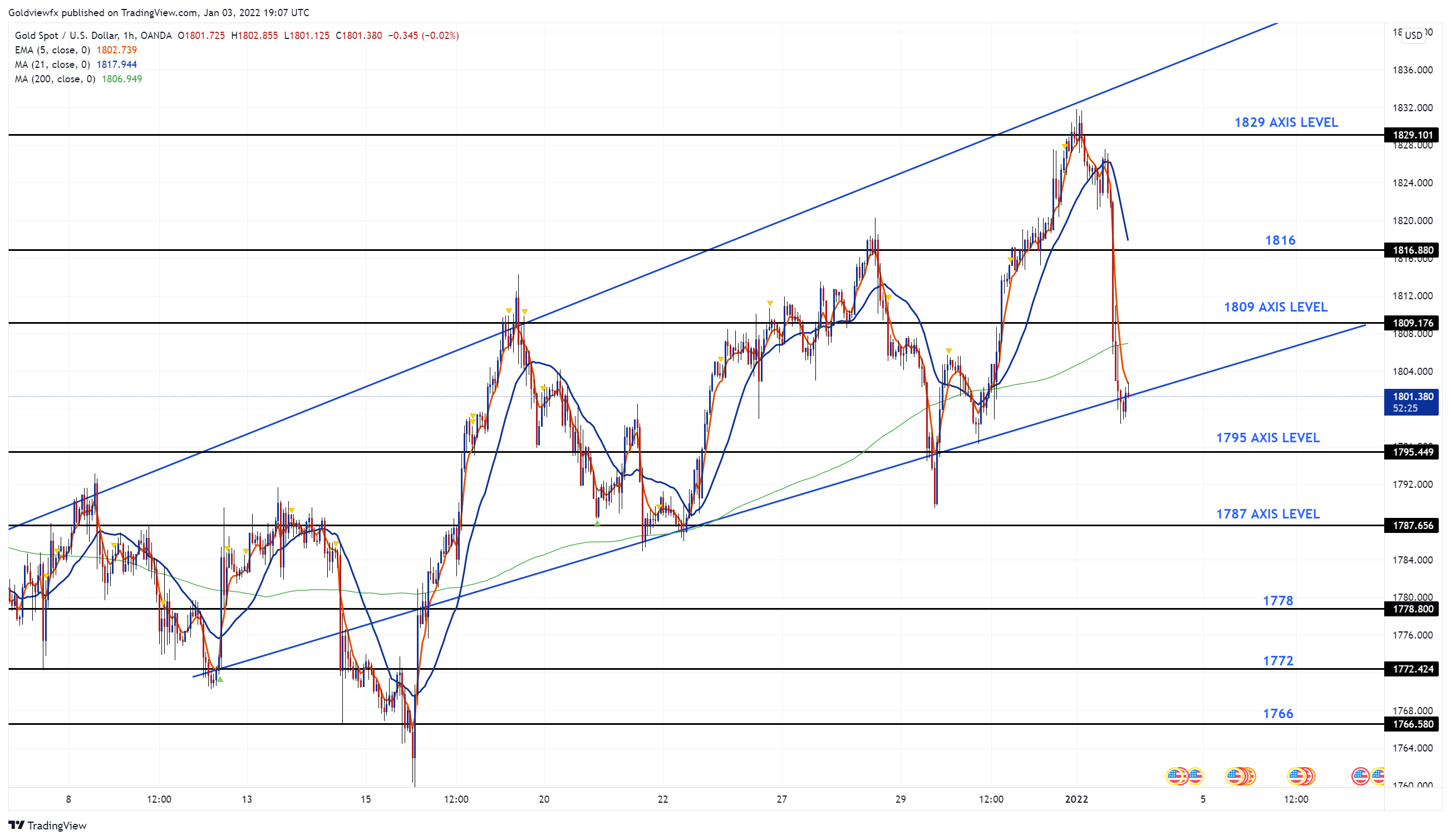 OANDA:XAUUSD Chart Image by Goldviewfx