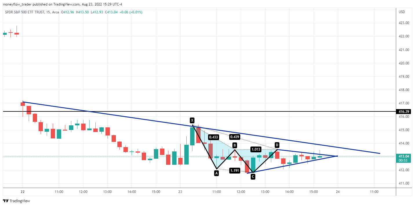 AMEX:SPY Chart Image by moneyflow_trader