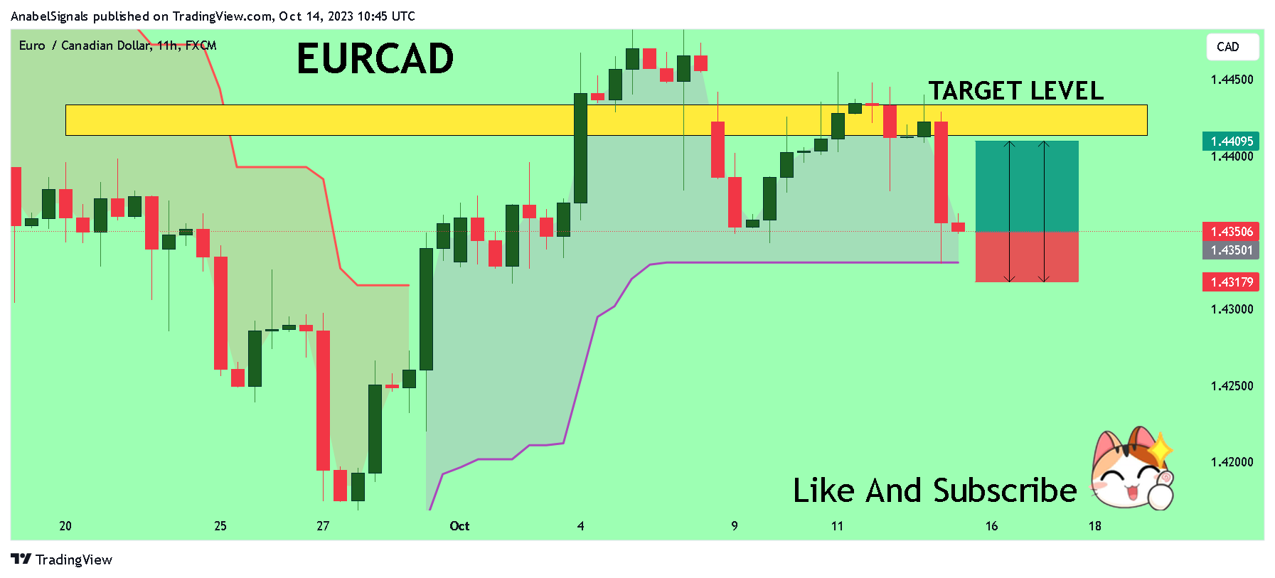 FX:EURCAD Chart Image by AnabelSignals