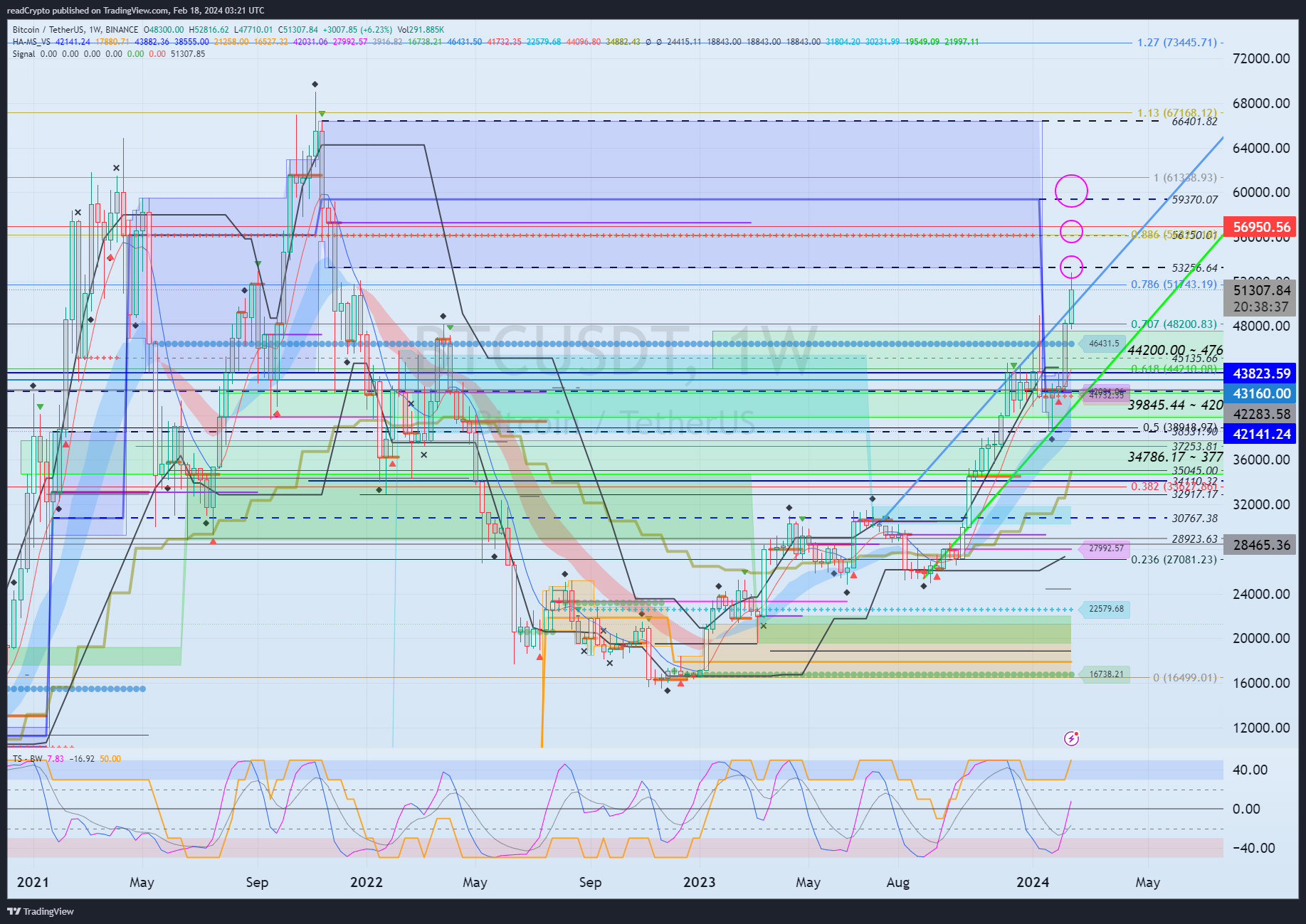 BINANCE:BTCUSDT Chart Image by readCrypto