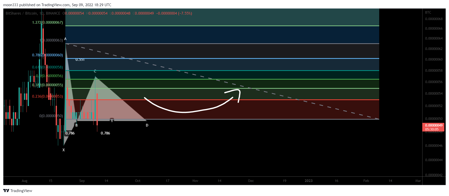 BINANCE:BTSBTC Chart Image by moon333