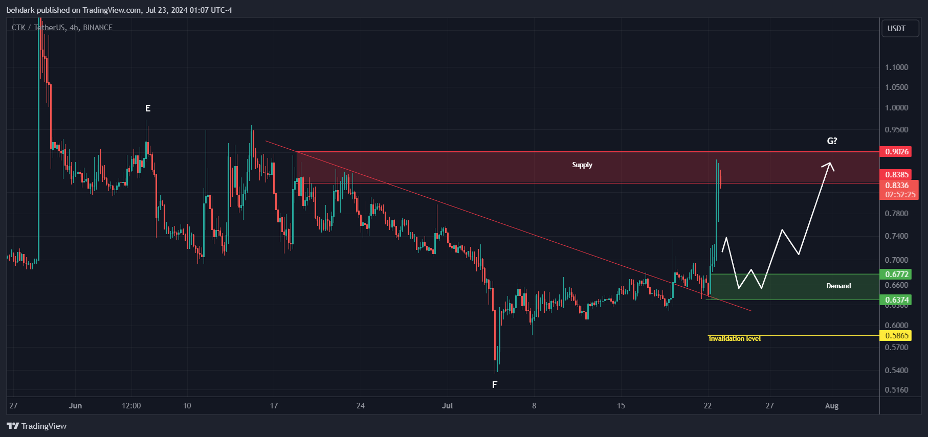 BINANCE:CTKUSDT Chart Image by behdark