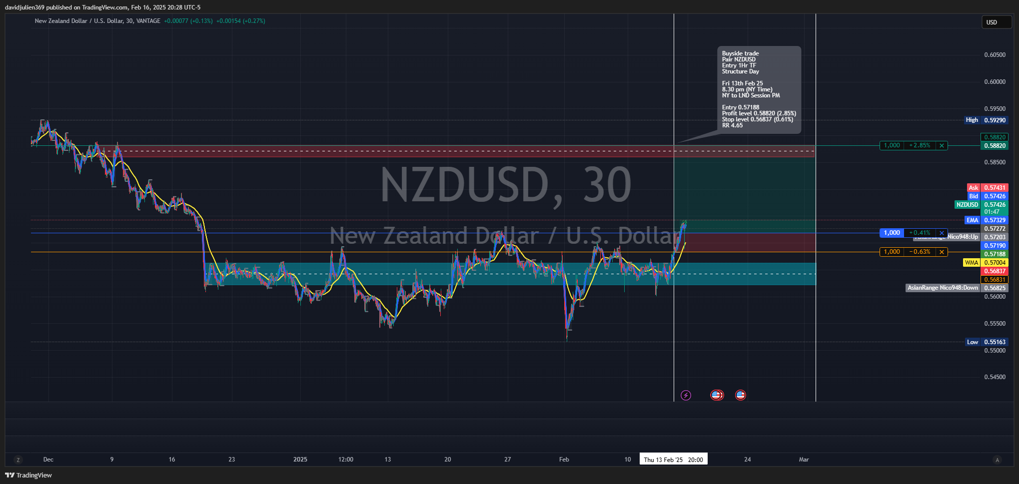 VANTAGE:NZDUSD Chart Image by davidjulien369