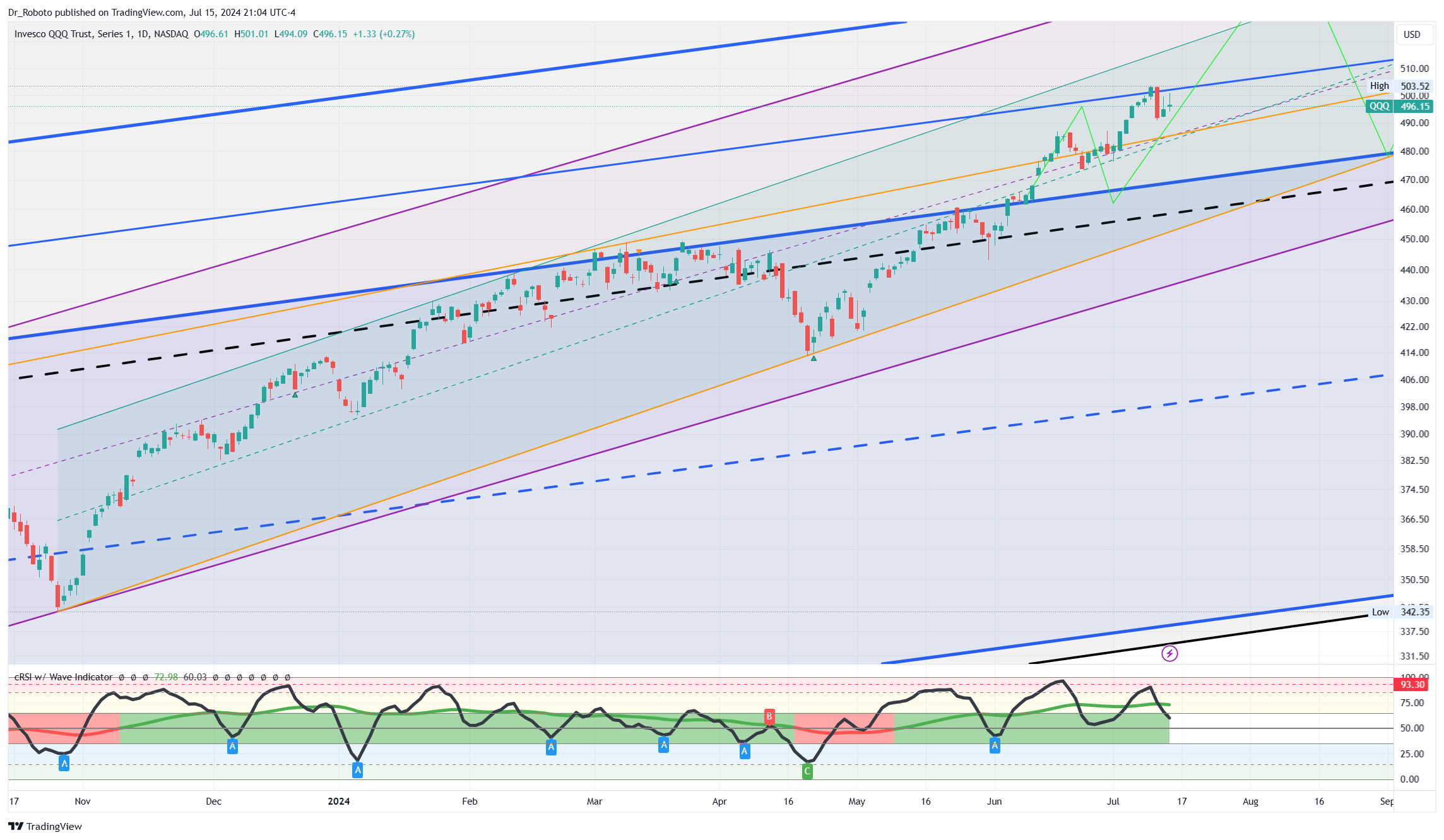 NASDAQ:QQQ Chart Image by Dr_Roboto