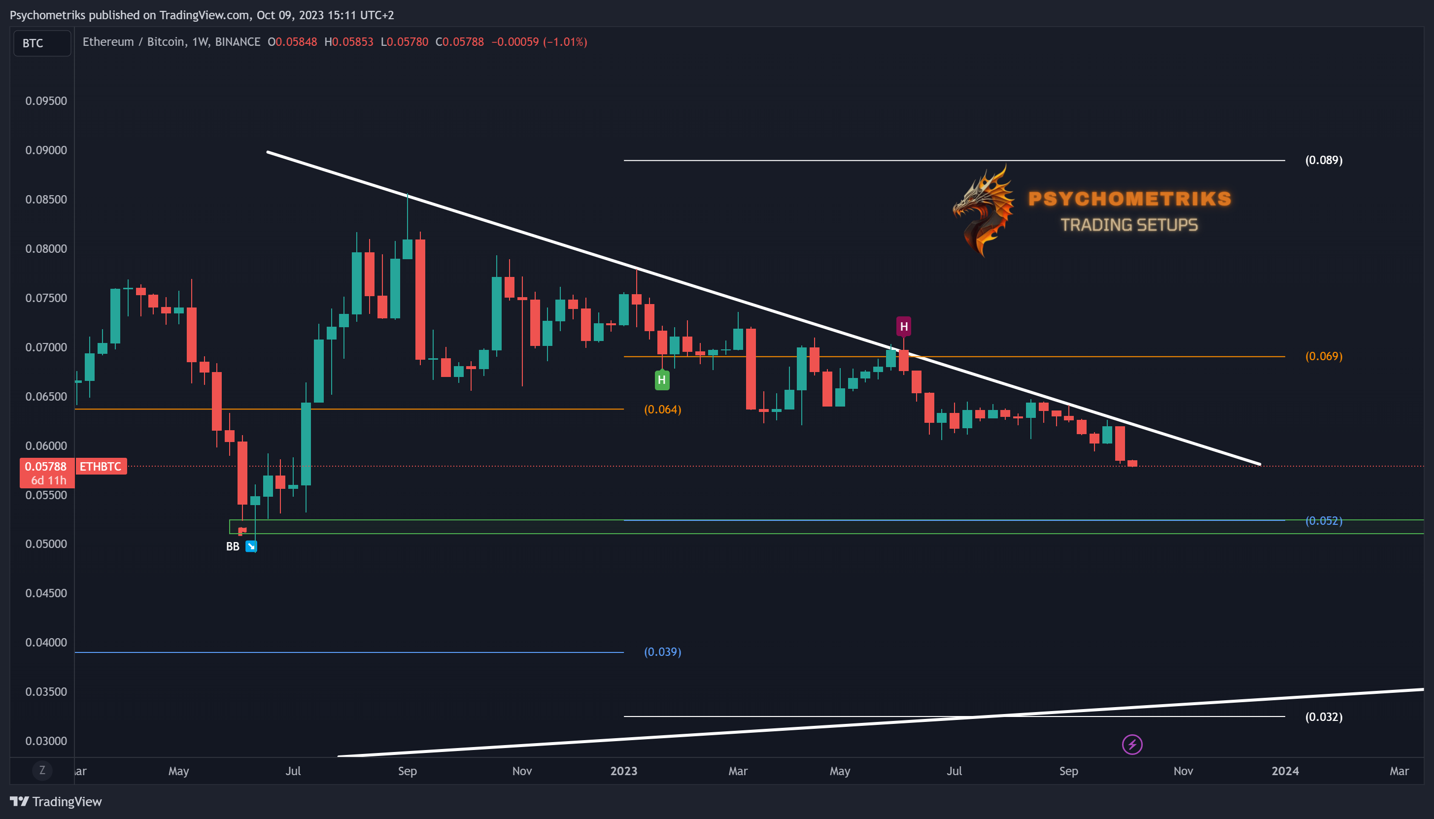 BINANCE:ETHBTC Chart Image by Psychometriks