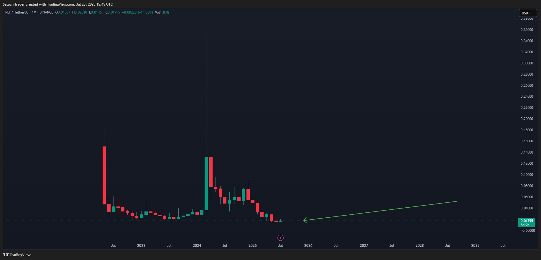 BINANCE:REIUSDT Chart Image by SatochiTrader