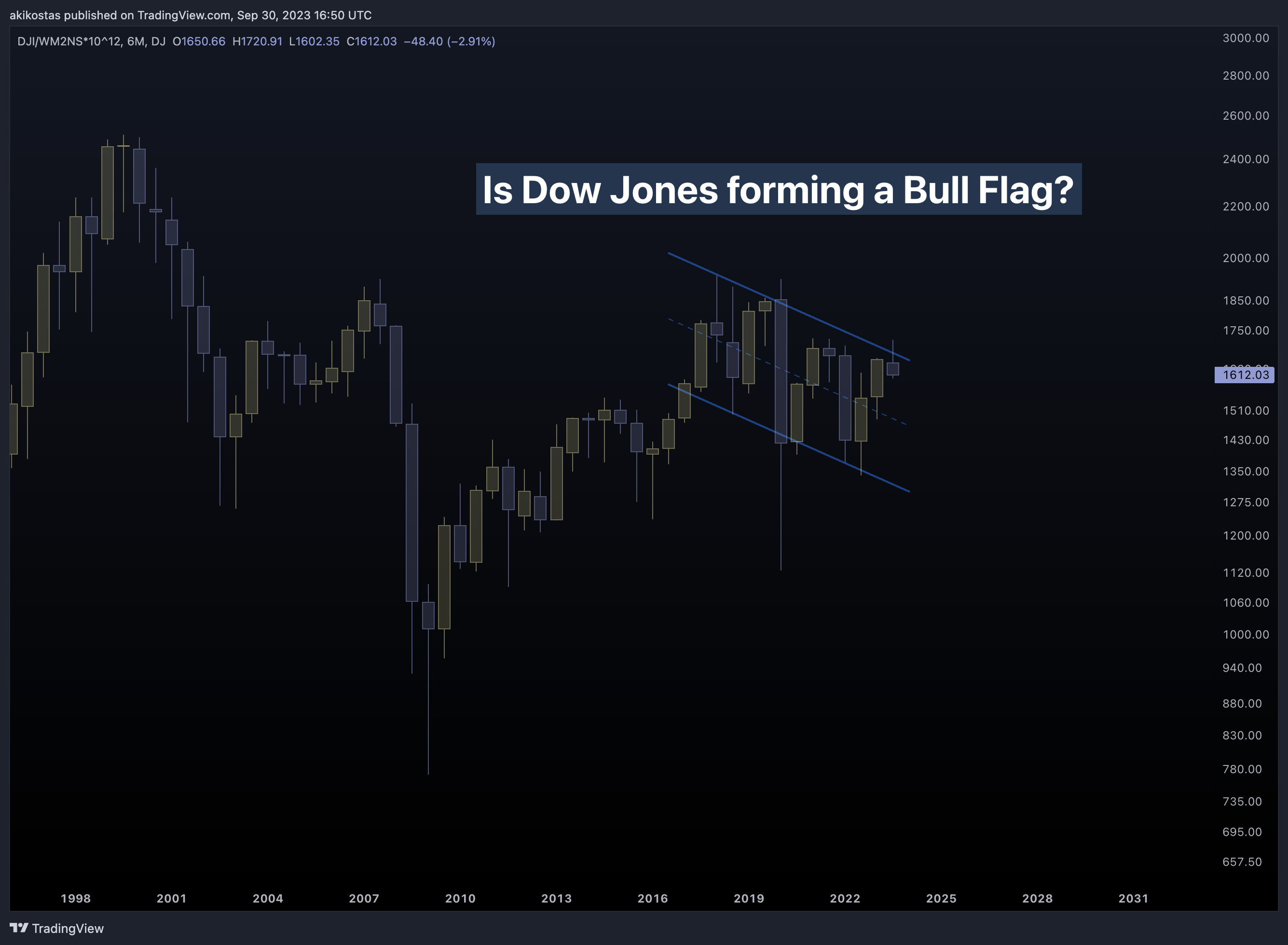 DJ:DJI/FRED:WM2NS*10^12 Chart Image by akikostas