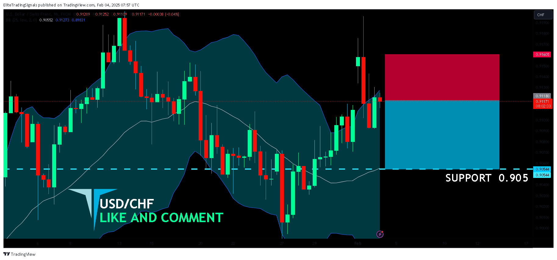 FX:USDCHF Chart Image by EliteTradingSignals