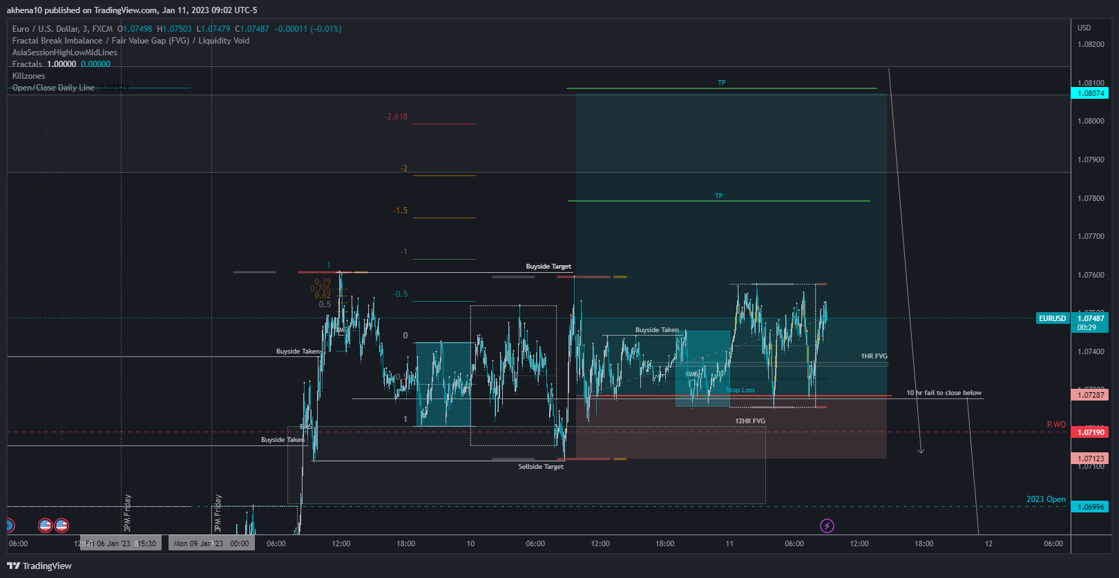 FX:EURUSD Chart Image by akhena10fx