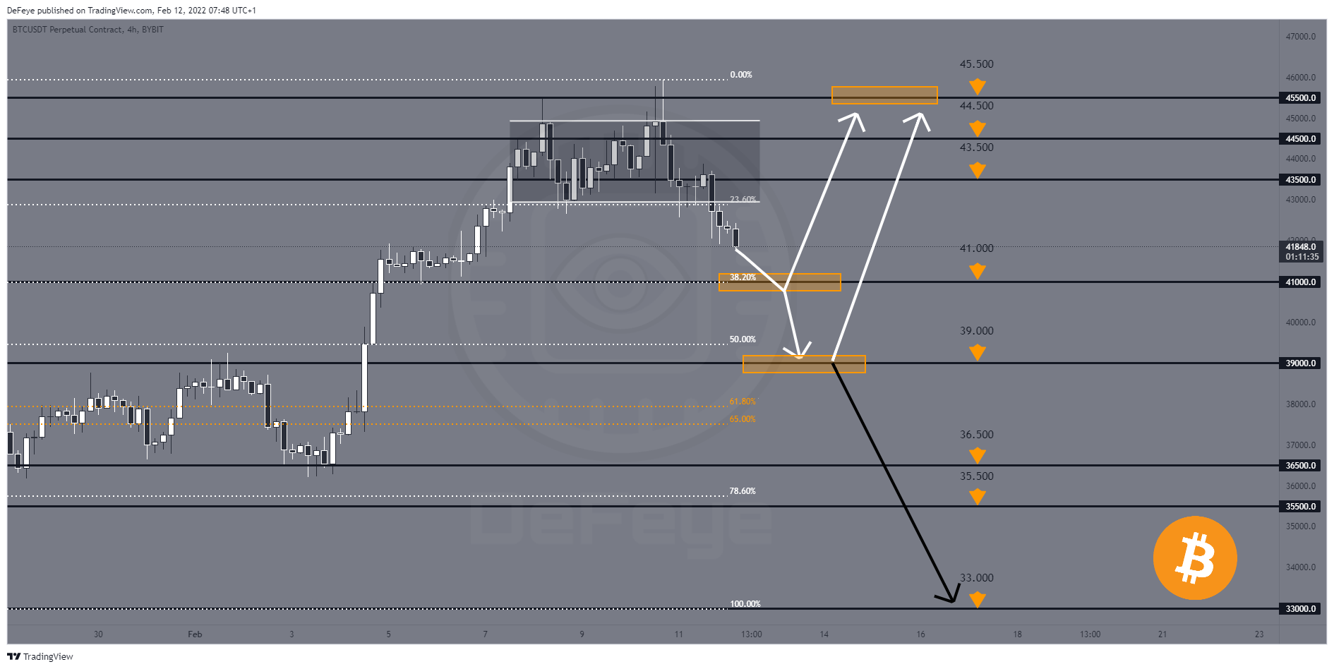 BYBIT:BTCUSDT Chart Image by BitcoinEasyIO
