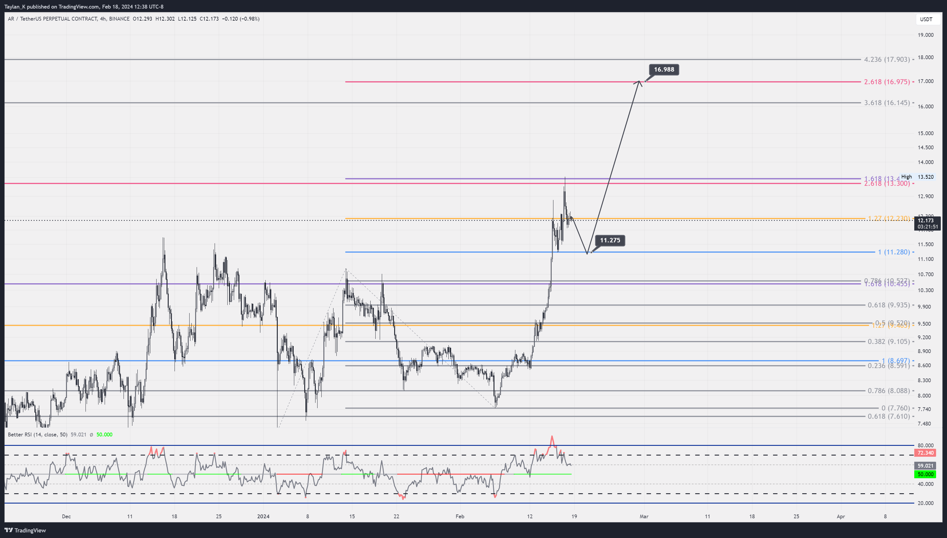 BINANCE:ARUSDT.P Chart Image by Taylan_K