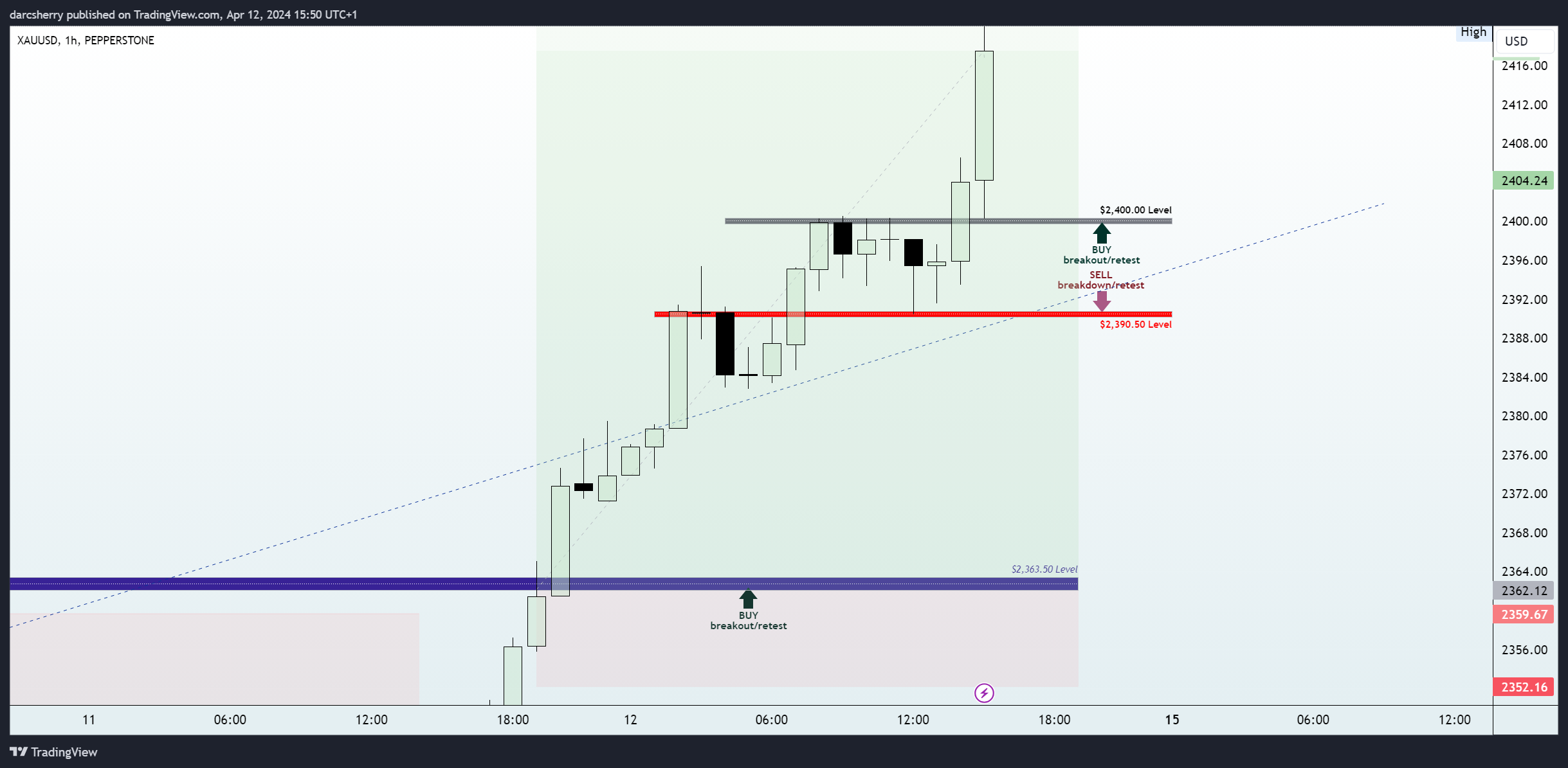 PEPPERSTONE:XAUUSD Chart Image by darcsherry