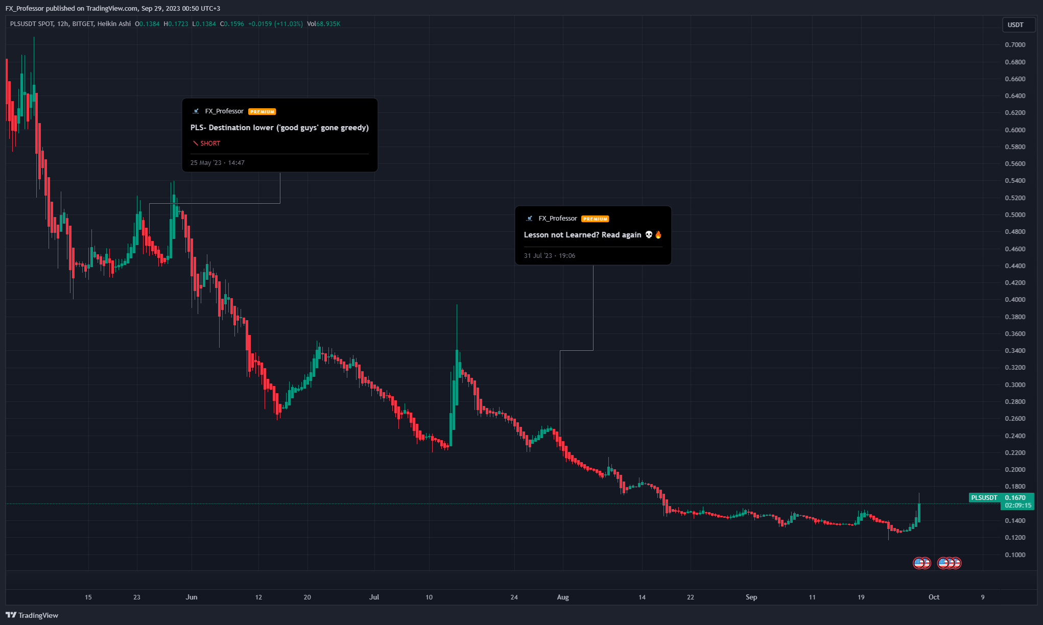 BITGET:PLSUSDT Chart Image by FX_Professor